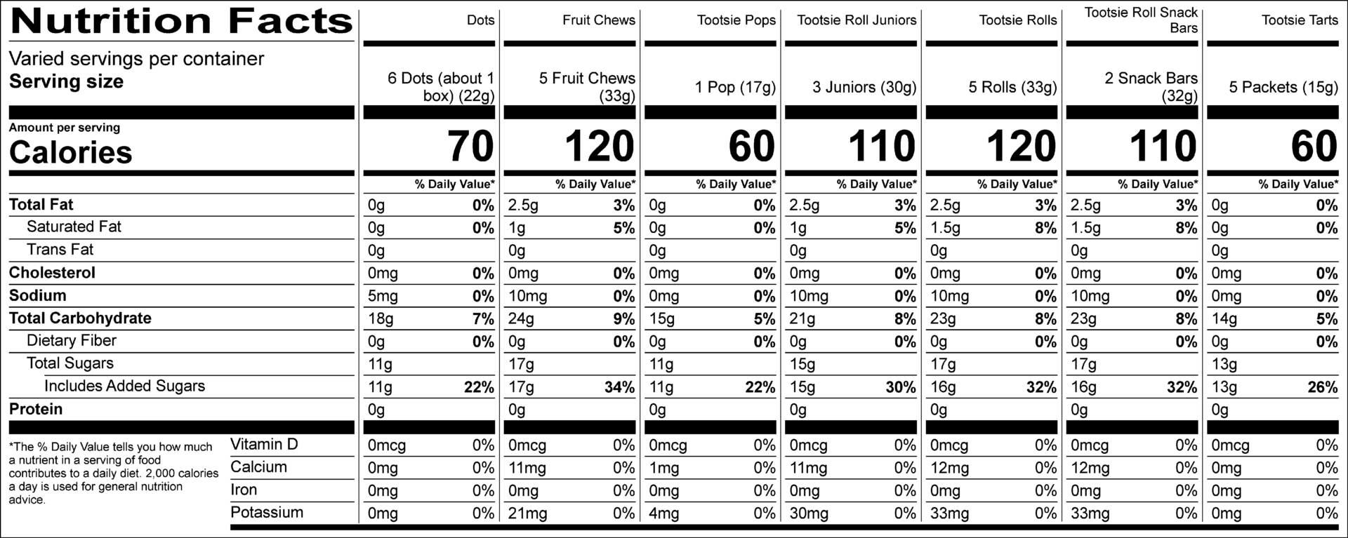 Nutrition Facts: Varied servings per container. Serving size: 6 Dots (about 1 box) (22g), 5 Fruit Chews (33g), 1 Tootsie Pop (17g), 3 Tootsie Roll Juniors (30g), 5 Tootsie Rolls (33g), 2 Tootsie Roll Snack Bars (32g), 5 Tootsie Tarts (15g). Calories: Dots: 70, Fruit Chews: 120, Tootsie Pops: 60, Tootsie Roll Juniors: 110, Tootsie Rolls: 120, Tootsie Roll Snack Bars: 110, Tootsie Tarts: 60. Total Fat: Dots: 0g (0%), Fruit Chews: 2.5g (3%), Tootsie Pops: 0g (0%), Tootsie Roll Juniors: 2.5g (3%), Tootsie Rolls: 2.5g (3%), Tootsie Roll Snack Bars: 2.5g (3%), Tootsie Tarts: 0g (0%). Saturated Fat: Dots: 0g (0%), Fruit Chews: 1g (5%), Tootsie Pops: 0g (0%), Tootsie Roll Juniors: 1g (5%), Tootsie Rolls: 1.5g (8%), Tootsie Roll Snack Bars: 1.5g (8%), Tootsie Tarts: 0g (0%). Trans Fat: Dots: 0g, Fruit Chews: 0g, Tootsie Pops: 0g, Tootsie Roll Juniors: 0g, Tootsie Rolls: 0g, Tootsie Roll Snack Bars: 0g, Tootsie Tarts: 0g. Cholesterol: Dots: 0mg (0%), Fruit Chews: 0mg (0%), Tootsie Pops: 0mg (0%), Tootsie Roll Juniors: 0mg (0%), Tootsie Rolls: 0mg (0%), Tootsie Roll Snack Bars: 0mg (0%), Tootsie Tarts: 0mg (0%). Sodium: Dots: 5mg (0%), Fruit Chews: 10mg (0%), Tootsie Pops: 0mg (0%), Tootsie Roll Juniors: 0mg (0%), Tootsie Rolls: 10mg (0%), Tootsie Roll Snack Bars: 10mg (0%), Tootsie Tarts: 0mg (0%). Total Carbohydrate: Dots: 18g (7%), Fruit Chews: 24g (9%), Tootsie Pops: 15g (5%), Tootsie Roll Juniors: 21g (8%), Tootsie Rolls: 23g (8%), Tootsie Roll Snack Bars: 23g (8%), Tootsie Tarts: 14g (5%). Dietary Fiber: Dots: 0g (0%), Fruit Chews: 0g (0%), Tootsie Pops: 0g (0%), Tootsie Roll Juniors: 0g (0%), Tootsie Rolls: 0g (0%), Tootsie Roll Snack Bars: 0g (0%), Tootsie Tarts: 0g (0%). Total Sugars: Dots: 11g, Fruit Chews: 17g, Tootsie Pops: 11g, Tootsie Roll Juniors: 15g, Tootsie Rolls: 17g, Tootsie Roll Snack Bars: 15g, Tootsie Tarts: 13g. Includes Added Sugars: Dots: 11g (22%), Fruit Chews: 17g (34%), Tootsie Pops: 11g (22%), Tootsie Roll Juniors: 15g (30%), Tootsie Rolls: 17g (34%), Tootsie Roll Snack Bars: 15g (30%), Tootsie Tarts: 13g (26%). Protein: Dots: 0g, Fruit Chews: 0g, Tootsie Pops: 0g, Tootsie Roll Juniors: 0g, Tootsie Rolls: 0g, Tootsie Roll Snack Bars: 0g, Tootsie Tarts: 0g. Vitamin D: Dots: 0mcg (0%), Fruit Chews: 0mcg (0%), Tootsie Pops: 0mcg (0%), Tootsie Roll Juniors: 0mcg (0%), Tootsie Rolls: 0mcg (0%), Tootsie Roll Snack Bars: 0mcg (0%), Tootsie Tarts: 0mcg (0%). Calcium: Dots: 0mg (0%), Fruit Chews: 11mg (0%), Tootsie Pops: 0mg (0%), Tootsie Roll Juniors: 10mg (0%), Tootsie Rolls: 12mg (0%), Tootsie Roll Snack Bars: 11mg (0%), Tootsie Tarts: 0mg (0%). Iron: Dots: 0mg (0%), Fruit Chews: 0mg (0%), Tootsie Pops: 0mg (0%), Tootsie Roll Juniors: 0mg (0%), Tootsie Rolls: 0mg (0%), Tootsie Roll Snack Bars: 0mg (0%), Tootsie Tarts: 0mg (0%). Potassium: Dots: 0mg (0%), Fruit Chews: 30mg (0%), Tootsie Pops: 0mg (0%), Tootsie Roll Juniors: 30mg (0%), Tootsie Rolls: 33mg (0%), Tootsie Roll Snack Bars: 21mg (0%), Tootsie Tarts: 0mg (0%).