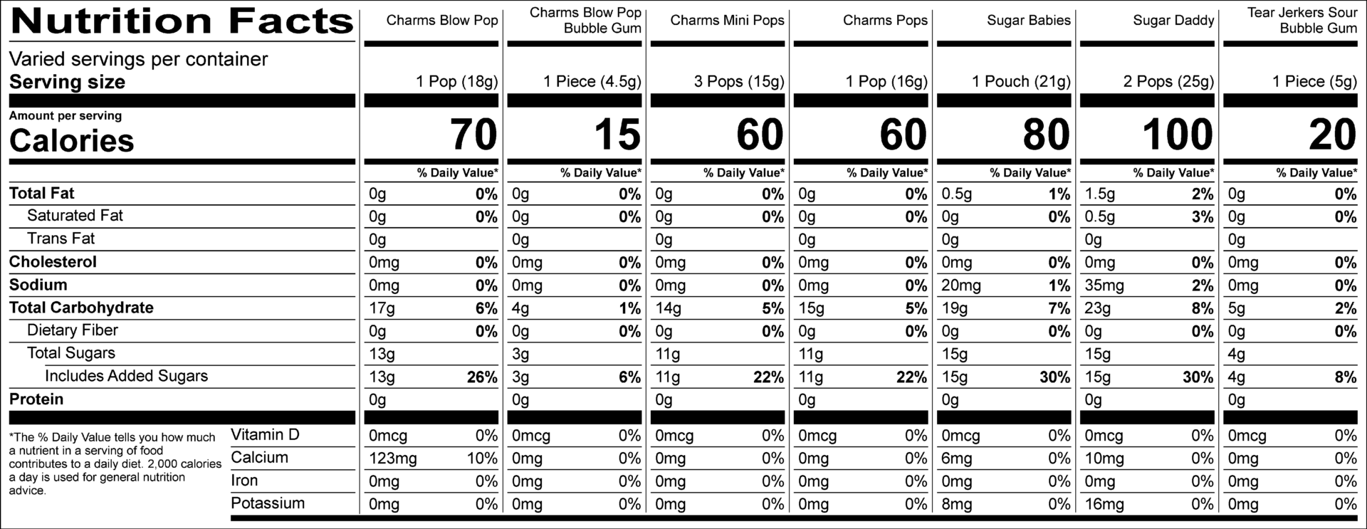 Nutrition Facts: Varied servings per container. Serving size: Charms Blow Pop (1 Pop 18g), Charms Blow Pop Bubble Gum (1 Piece 4.5g), Charms Mini Pops (3 Pops 15g), Charms Pops (1 Pop 16g), Sugar Babies (1 Pouch 21g), Sugar Daddy (2 Pops 25g), Tear Jerkers Sour Bubble Gum (1 Piece 5g). Calories: Charms Blow Pop: 70, Charms Blow Pop Bubble Gum: 15, Charms Mini Pops: 60, Charms Pops: 60, Sugar Babies: 80, Sugar Daddy: 100, Tear Jerkers Sour Bubble Gum: 20. Total Fat: Charms Blow Pop: 0g (0%), Charms Blow Pop Bubble Gum: 0g (0%), Charms Mini Pops: 0g (0%), Charms Pops: 0g (0%), Sugar Babies: 0.5g (1%), Sugar Daddy: 1.5g (2%), Tear Jerkers Sour Bubble Gum: 0g (0%). Saturated Fat: All items 0g (0%), Trans Fat: All items 0g. Cholesterol: All items 0mg (0%). Sodium: Charms Blow Pop: 0mg (0%), Charms Blow Pop Bubble Gum: 0mg (0%), Charms Mini Pops: 0mg (0%), Charms Pops: 0mg (0%), Sugar Babies: 20mg (1%), Sugar Daddy: 35mg (2%), Tear Jerkers Sour Bubble Gum: 0mg (0%). Total Carbohydrate: Charms Blow Pop: 17g (6%), Charms Blow Pop Bubble Gum: 4g (1%), Charms Mini Pops: 14g (5%), Charms Pops: 15g (5%), Sugar Babies: 19g (7%), Sugar Daddy: 23g (8%), Tear Jerkers Sour Bubble Gum: 5g (2%). Dietary Fiber: All items 0g (0%), Total Sugars: Charms Blow Pop: 13g, Charms Blow Pop Bubble Gum: 3g, Charms Mini Pops: 11g, Charms Pops: 0g, Sugar Babies: 15g, Sugar Daddy: 0g, Tear Jerkers Sour Bubble Gum: 4g. Includes Added Sugars: Charms Blow Pop: 13g (26%), Charms Blow Pop Bubble Gum: 3g (6%), Charms Mini Pops: 11g (22%), Charms Pops: 0g (0%), Sugar Babies: 0g (0%), Sugar Daddy: 15g (30%), Tear Jerkers Sour Bubble Gum: 4g (8%). Protein: Charms Blow Pop: 0g, Charms Blow Pop Bubble Gum: 0g, Charms Mini Pops: 0g, Charms Pops: 0g, Sugar Babies: 0g, Sugar Daddy: 0g, Tear Jerkers Sour Bubble Gum: 0g. Vitamin D: All items 0mcg (0%). Calcium: Charms Blow Pop: 123mg (10%), Charms Blow Pop Bubble Gum: 0mg (0%), Charms Mini Pops: 0mg (0%), Charms Pops: 0mg (0%), Sugar Babies: 10mg (0%), Sugar Daddy: 0mg (0%), Tear Jerkers Sour Bubble Gum: 0mg (0%). Iron: All items 0mg (0%). Potassium: All items 0mg (0%).