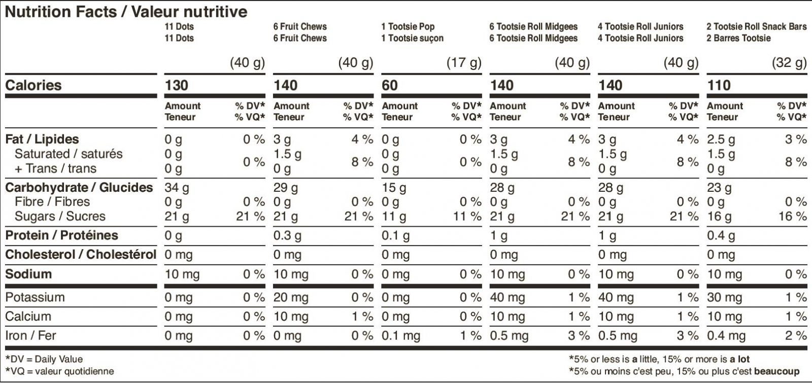 Dots Nutrition Facts Per 11 Dots (40 g) : Calories 130 Fat 0 g (0 %), Saturated 0 g + Trans 0 g (0 %), Cholesterol 0 mg (0 %), Carbohydrate 34 g, Fibre 0 g (0 %), Sugars 21 g (21 %), Protein 0 g, Sodium 10 mg (1 %), Potassium 0 mg (0 %), Calcium 0 mg (0 %), Iron 0 mg (0 %). % = % Daily Value**5% or less is a little, 15% or more is a lot  Dots Valeur nutritive pour 11 Dots (40 g) : Calories 130 Lipides 0 g (0 %), saturés 0 g + trans 0 g (0 %), Cholestérol 0 mg (0 %), Glucides 34 g, Fibres 0 g (0 %), Sucres 21 g (21 %), Protéines 0 g, Sodium 10 mg (1 %), Potassium 0 mg (0 %), Calcium 0 mg (0 %), Fer 0 mg (0 %). % = % valeur quotidienne**5 % ou moins c'est peu, 15 % ou plus c'est beaucoup  Fruit Chews Nutrition Facts Per 6 pieces (40 g) : Calories 140 (580 kJ) Fat 3 g (4 %), Saturated Fat 1.5 g + Trans Fat 0 g (8 %), Cholesterol 0 mg (0 %), Carbohydrate 29 g, Fibre 0 g (0 %), Sugars 21 g (21 %), Protein 0.3 g, Sodium 10 mg (1 %), Potassium 20 mg (1 %), Calcium 10 mg (1 %), Iron 0 mg (0 %). % = % Daily Value**5% or less is a little, 15% or more is a lot  Fruit Chews Valeur nutritive pour 6 morceaux (40 g) : Calories 140 (580 kJ) Lipides 3 g (4 %), Lipides saturés 1.5 g + lipides trans 0 g (8 %), Cholestérol 0 mg (0 %), Glucides 29 g, Fibres 0 g (0 %), Sucres 21 g (21 %), Protéines 0.3 g, Sodium 10 mg (1 %), Potassium 20 mg (1 %), Calcium 10 mg (1 %), Fer 0 mg (0 %). % = % valeur quotidienne**5 % ou moins c'est peu, 15 % ou plus c'est beaucoup  Tootsie Pop Nutrition Facts Per 1 Pop (17 g) : Calories 60 Fat 0.3 g (1 %), Saturated 0.1 g + Trans 0 g (1 %), Cholesterol 0 mg, Carbohydrate 15 g, Fibre 0 g (0 %), Sugars 11 g (11 %), Protein 0.1 g, Sodium 1 mg (1 %), Potassium 0 mg (0 %), Calcium 0 mg (0 %), Iron 0.1 mg (1 %). % = % Daily Value**5% or less is a little, 15% or more is a lot  Tootsie Suçon Valeur nutritive pour 1 suçon (17 g) : Calories 60 Lipides 0.3 g (1 %), saturés 0.1 g + trans 0 g (1 %), Cholestérol 0 mg, Glucides 15 g, Fibres 0 g (0 %), Sucres 11 g (11 %), Protéines 0.1 g, Sodium 1 mg (1 %), Potassium 0 mg (0 %), Calcium 0 mg (0 %), Fer 0.1 mg (1 %). % = % valeur quotidienne**5 % ou moins c'est peu, 15 % ou plus c'est beaucoup  Tootsie Roll Midgees Nutrition Facts Per 6 pieces (40 g) : Calories 140 Fat 3 g (4 %), Saturated Fat 1.5 g + Trans Fat 0 g (8 %), Cholesterol 0 mg (0 %), Carbohydrate 28 g, Fibre 0 g (0 %), Sugars 20 g (20 %), Protein 1 g, Sodium 10 mg (1 %), Potassium 40 mg (1 %), Calcium 10 mg (1 %), Iron 0.5 mg (3 %). % = % Daily Value**5% or less is a little, 15% or more is a lot  Tootsie Roll Midgees Valeur nutritive pour 6 morceaux (40 g) : Calories 140 Lipides 3 g (4 %), Lipides saturés 1.5 g + lipides trans 0 g (8 %), Cholestérol 0 mg (0 %), Glucides 28 g, Fibres 0 g (0 %), Sucres 20 g (20 %), Protéines 1 g, Sodium 10 mg (1 %), Potassium 40 mg (1 %), Calcium 10 mg (1 %), Fer 0.5 mg (3 %). % = % valeur quotidienne**5 % ou moins c'est peu, 15 % ou plus c'est beaucoup  Tootsie Roll Juniors Nutrition Facts Per 4 pieces (40 g) : Calories 140 Fat 3 g (4 %), Saturated Fat 1.5 g + Trans Fat 0 g (8 %), Cholesterol 0 mg (0 %), Carbohydrate 28 g, Fibre 0 g (0 %), Sugars 21 g (21 %), Protein 1 g, Sodium 10 mg (1 %), Potassium 40 mg (1 %), Calcium 10 mg (1 %), Iron 0.5 mg (3 %). % = % Daily Value**5% or less is a little, 15% or more is a lot  Tootsie Roll Juniors Valeur nutritive pour 4 morceaux (40 g) : Calories 140 Lipides 3 g (4 %), Lipides saturés 1.5 g + lipides trans 0 g (8 %), Cholestérol 0 mg (0 %), Glucides 28 g, Fibres 0 g (0 %), Sucres 21 g (21 %), Protéines 1 g, Sodium 10 mg (1 %), Potassium 40 mg (1 %), Calcium 10 mg (1 %), Fer 0.5 mg (3 %). % = % valeur quotidienne**5 % ou moins c'est peu, 15 % ou plus c'est beaucoup  Tootsie Roll Snack Bars Nutrition Facts Per 2 pieces (32 g) : Calories 110 Fat 2.5 g (3 %), Saturated Fat 1.5 g + Trans Fat 0 g (8 %), Cholesterol 0 mg (0 %), Carbohydrate 23 g, Fibre 0 g (0 %), Sugars 17 g (17 %), Protein 0.4 g, Sodium 10 mg (1 %), Potassium 30 mg (1 %), Calcium 10 mg (1 %), Iron 0.4 mg (2 %). % = % Daily Value**5% or less is a little, 15% or more is a lot  Barres Tootsie Roll Valeur nutritive pour 2 morceaux (32 g) : Calories 110 Lipides 2.5 g (3 %), Lipides saturés 1.5 g + lipides trans 0 g (8 %), Cholestérol 0 mg (0 %), Glucides 23 g, Fibres 0 g (0 %), Sucres 17 g (17 %), Protéines 0.4 g, Sodium 10 mg (1 %), Potassium 30 mg (1 %), Calcium 10 mg (1 %), Fer 0.4 mg (2 %). % = % valeur quotidienne**5 % ou moins c'est peu, 15 % ou plus c'est beaucoup