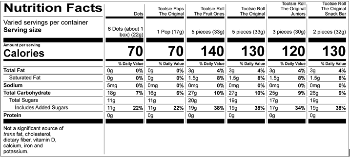 Dots Nutrition Facts Servings per container: varied, Serving size: 6 Dots (about 1 box) (22g), Amount per serving : Calories 70, Total Fat 0g (0% DV), Sodium 5mg (0% DV), Total Carbohydrate 18g (7% DV), Total Sugars 11g (Includes 11g Added Sugars, 22% DV), Protein 0g. Not a significant source of saturated fat, trans fat, cholesterol, dietary fiber, vitamin D, calcium, iron and potassium. % DV = % Daily Value.  Tootsie Pops The Original Nutrition Facts Servings per container: Varied, Serving size: 1 Pop (17g), Amount per serving: Calories 70, Total Fat 0g (0% DV), Sodium 0mg (0% DV), Total Carbohydrate 16g (6% DV), Total Sugars 11g (Includes 11g Added Sugars, 22% DV), Protein 0g. Not a significant source of saturated fat, trans fat, cholesterol, dietary fiber, vitamin D, calcium, iron and potassium. % DV = % Daily Value.  Tootsie Roll The Fruit Ones Nutrition Facts Servings per container: Varied, Serving size: 5 pieces (33g), Amount per serving: Calories 140, Total Fat 3g (4% DV), Saturated Fat 1.5g (8% DV), Sodium 0mg (0% DV), Total Carbohydrate 27g (10% DV), Total Sugars 20g (Includes 19g Added Sugars, 38% DV), Protein 0g . Not a significant source of trans fat, cholesterol, dietary fiber, vitamin D, calcium, iron and potassium. % DV = % Daily Value.  Tootsie Roll The Original Nutrition Facts Servings per container: Varied, Serving size: 5 pieces (33g), Amount per serving: Calories 130, Total Fat 3g (4% DV), Saturated Fat 1.5g (8% DV), Sodium 0mg (0% DV), Total Carbohydrate 27g (10% DV), Total Sugars 19g (Includes 19g Added Sugars, 38% DV), Protein 0g . Not a significant source of trans fat, cholesterol, dietary fiber, vitamin D, calcium, iron and potassium. % DV = % Daily Value.  Tootsie Roll The Original Juniors Nutrition Facts Servings per container: Varied, Serving size: 3 pieces (30g), Amount per serving: Calories 120, Total Fat 3g (4% DV), Saturated Fat 1.5g (8% DV), Sodium 0mg (0% DV), Total Carbohydrate 25g (9% DV), Total Sugars 17g (Includes 17g Added Sugars, 34% DV), Protein 0g . Not a significant source of trans fat, cholesterol, dietary fiber, vitamin D, calcium, iron and potassium. % DV = % Daily Value.  Tootsie Roll The Original Snack Bar Nutrition Facts Servings per container: Varied, Serving size: 2 pieces (32g), Amount per serving: Calories 130, Total Fat 3g (4% DV), Saturated Fat 1.5g (8% DV), Sodium 0mg (0% DV), Total Carbohydrate 26g (9% DV), Total Sugars 19g (Includes 19g Added Sugars, 38% DV), Protein 0g . Not a significant source of trans fat, cholesterol, dietary fiber, vitamin D, calcium, iron and potassium. % DV = % Daily Value.