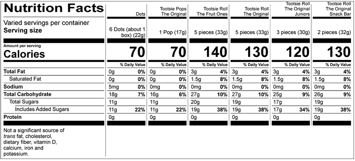 Dots Nutrition Facts Servings per container: varied, Serving size: 6 Dots (about 1 box) (22g), Amount per serving : Calories 70, Total Fat 0g (0% DV), Sodium 5mg (0% DV), Total Carbohydrate 18g (7% DV), Total Sugars 11g (Includes 11g Added Sugars, 22% DV), Protein 0g. Not a significant source of saturated fat, trans fat, cholesterol, dietary fiber, vitamin D, calcium, iron and potassium. % DV = % Daily Value. Tootsie Pops The Original Nutrition Facts Servings per container: Varied, Serving size: 1 Pop (17g), Amount per serving: Calories 70, Total Fat 0g (0% DV), Sodium 0mg (0% DV), Total Carbohydrate 16g (6% DV), Total Sugars 11g (Includes 11g Added Sugars, 22% DV), Protein 0g. Not a significant source of saturated fat, trans fat, cholesterol, dietary fiber, vitamin D, calcium, iron and potassium. % DV = % Daily Value. Tootsie Roll The Fruit Ones Nutrition Facts Servings per container: Varied, Serving size: 5 pieces (33g), Amount per serving: Calories 140, Total Fat 3g (4% DV), Saturated Fat 1.5g (8% DV), Sodium 0mg (0% DV), Total Carbohydrate 27g (10% DV), Total Sugars 20g (Includes 19g Added Sugars, 38% DV), Protein 0g . Not a significant source of trans fat, cholesterol, dietary fiber, vitamin D, calcium, iron and potassium. % DV = % Daily Value. Tootsie Roll The Original Nutrition Facts Servings per container: Varied, Serving size: 5 pieces (33g), Amount per serving: Calories 130, Total Fat 3g (4% DV), Saturated Fat 1.5g (8% DV), Sodium 0mg (0% DV), Total Carbohydrate 27g (10% DV), Total Sugars 19g (Includes 19g Added Sugars, 38% DV), Protein 0g . Not a significant source of trans fat, cholesterol, dietary fiber, vitamin D, calcium, iron and potassium. % DV = % Daily Value. Tootsie Roll The Original Juniors Nutrition Facts Servings per container: Varied, Serving size: 3 pieces (30g), Amount per serving: Calories 120, Total Fat 3g (4% DV), Saturated Fat 1.5g (8% DV), Sodium 0mg (0% DV), Total Carbohydrate 25g (9% DV), Total Sugars 17g (Includes 17g Added Sugars, 34% DV), Protein 0g . Not a significant source of trans fat, cholesterol, dietary fiber, vitamin D, calcium, iron and potassium. % DV = % Daily Value. Tootsie Roll The Original Snack Bar Nutrition Facts Servings per container: Varied, Serving size: 2 pieces (32g), Amount per serving: Calories 130, Total Fat 3g (4% DV), Saturated Fat 1.5g (8% DV), Sodium 0mg (0% DV), Total Carbohydrate 26g (9% DV), Total Sugars 19g (Includes 19g Added Sugars, 38% DV), Protein 0g . Not a significant source of trans fat, cholesterol, dietary fiber, vitamin D, calcium, iron and potassium. % DV = % Daily Value.