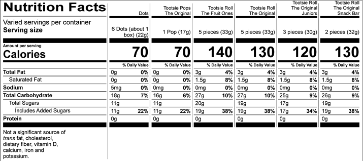Dots Nutrition Facts Servings per container: varied, Serving size: 6 Dots (about 1 box) (22g), Amount per serving : Calories 70, Total Fat 0g (0% DV), Sodium 5mg (0% DV), Total Carbohydrate 18g (7% DV), Total Sugars 11g (Includes 11g Added Sugars, 22% DV), Protein 0g. Not a significant source of saturated fat, trans fat, cholesterol, dietary fiber, vitamin D, calcium, iron and potassium. % DV = % Daily Value. Tootsie Pops The Original Nutrition Facts Servings per container: Varied, Serving size: 1 Pop (17g), Amount per serving: Calories 70, Total Fat 0g (0% DV), Sodium 0mg (0% DV), Total Carbohydrate 16g (6% DV), Total Sugars 11g (Includes 11g Added Sugars, 22% DV), Protein 0g. Not a significant source of saturated fat, trans fat, cholesterol, dietary fiber, vitamin D, calcium, iron and potassium. % DV = % Daily Value. Tootsie Roll The Fruit Ones Nutrition Facts Servings per container: Varied, Serving size: 5 pieces (33g), Amount per serving: Calories 140, Total Fat 3g (4% DV), Saturated Fat 1.5g (8% DV), Sodium 0mg (0% DV), Total Carbohydrate 27g (10% DV), Total Sugars 20g (Includes 19g Added Sugars, 38% DV), Protein 0g . Not a significant source of trans fat, cholesterol, dietary fiber, vitamin D, calcium, iron and potassium. % DV = % Daily Value. Tootsie Roll The Original Nutrition Facts Servings per container: Varied, Serving size: 5 pieces (33g), Amount per serving: Calories 130, Total Fat 3g (4% DV), Saturated Fat 1.5g (8% DV), Sodium 0mg (0% DV), Total Carbohydrate 27g (10% DV), Total Sugars 19g (Includes 19g Added Sugars, 38% DV), Protein 0g . Not a significant source of trans fat, cholesterol, dietary fiber, vitamin D, calcium, iron and potassium. % DV = % Daily Value. Tootsie Roll The Original Juniors Nutrition Facts Servings per container: Varied, Serving size: 3 pieces (30g), Amount per serving: Calories 120, Total Fat 3g (4% DV), Saturated Fat 1.5g (8% DV), Sodium 0mg (0% DV), Total Carbohydrate 25g (9% DV), Total Sugars 17g (Includes 17g Added Sugars, 34% DV), Protein 0g . Not a significant source of trans fat, cholesterol, dietary fiber, vitamin D, calcium, iron and potassium. % DV = % Daily Value. Tootsie Roll The Original Snack Bar Nutrition Facts Servings per container: Varied, Serving size: 2 pieces (32g), Amount per serving: Calories 130, Total Fat 3g (4% DV), Saturated Fat 1.5g (8% DV), Sodium 0mg (0% DV), Total Carbohydrate 26g (9% DV), Total Sugars 19g (Includes 19g Added Sugars, 38% DV), Protein 0g . Not a significant source of trans fat, cholesterol, dietary fiber, vitamin D, calcium, iron and potassium. % DV = % Daily Value.