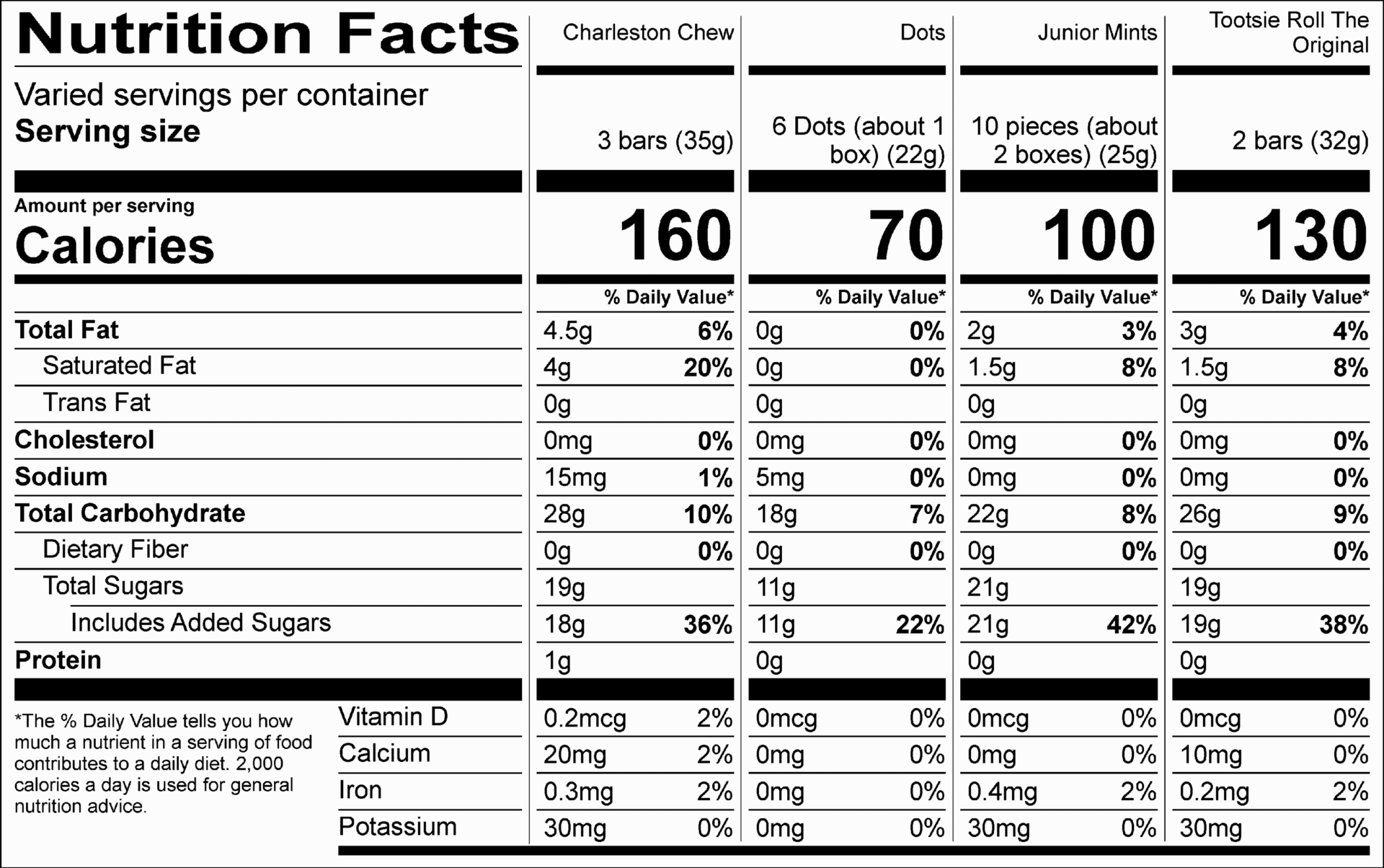 Charleston Chew  Nutrition Facts Servings per container: varied, Serving size: 3 bars (35g), Amount per serving: Calories 160, Total Fat 4.5g (6% DV), Saturated Fat 4g (20% DV), Trans Fat 0g, Cholesterol 0mg (0% DV), Sodium 15mg (1% DV), Total Carbohydrate 28g (10% DV), Dietary Fiber 0g (0% DV), Total Sugars 19g (Includes 18g Added Sugars, 36% DV), Protein 1g , Vitamin D 0.2mcg (2% DV), Calcium 20mg (2% DV), Iron 0.3mg ( 2% DV), Potassium 30mg (0% DV). The % Daily Value (DV) tells you how much a nutrient in a serving of food contributes to a daily diet. 2,000 calories a day is used for general nutrition advice.  Dots Nutrition Facts Servings per container: varied, Serving size: 6 Dots (about 1 box) (22g), Amount per serving : Calories 70, Total Fat 0g (0% DV), Saturated Fat 0g (0% DV), Trans Fat 0g, Cholesterol 0mg (0% DV), Sodium 5mg (0% DV ), Total Carbohydrate 18g (7% DV), Dietary Fiber 0g (0% DV), Total Sugars 11g (Includes 11g Added Sugars, 22% DV), Protein 0g , Vitamin D 0mcg (0% DV), Calcium 0mg (0% DV), Iron 0mg (0% DV ), Potassium 0mg (0% DV). The % Daily Value (DV) tells you how much a nutrient in a serving of food contributes to a daily diet.  Junior Mints Nutrition Facts Servings per container: varied, Serving size: 10 pieces (about 2 boxes) (25g), Amount per serving: Calories 100, Total Fat 2g (3% DV), Saturated Fat 1.5g (8% DV), Trans Fat 0g, Cholesterol 0mg (0% DV), Sodium 0mg (0% DV), Total Carbohydrate 22g (8% DV), Dietary Fiber 0g ( 0% DV), Total Sugars 21g (Includes 21g Added Sugars, 42% DV), Protein 0g, Vitamin D 0mcg (0% DV), Calcium 0mg (0% DV), Iron 0.4mg (2% DV), Potassium 30mg (0% DV). The % Daily Value (DV) tells you how much a nutrient in a serving of food contributes to a daily diet.  Tootsie Roll Nutrition Facts Servings per container: varied, Serving size: 2 bars (32g), Amount per serving: Calories 130, Total Fat 3g (4% DV), Saturated Fat 1.5g (8% DV), Trans Fat 0g, Cholesterol 0mg (0% DV), Sodium 0mg (0% DV), Total Carbohydrate 26g (9% DV), Dietary Fiber 0g (0% DV), Total Sugars 19g (Includes 19g Added Sugars, 38% DV), Protein 0g , Vitamin D 0mcg (0% DV), Calcium 10mg (0% DV), Iron 0.2mg (2% DV), Potassium 30mg (0% DV). The % Daily Value (DV) tells you how much a nutrient in a serving of food contributes to a daily diet.