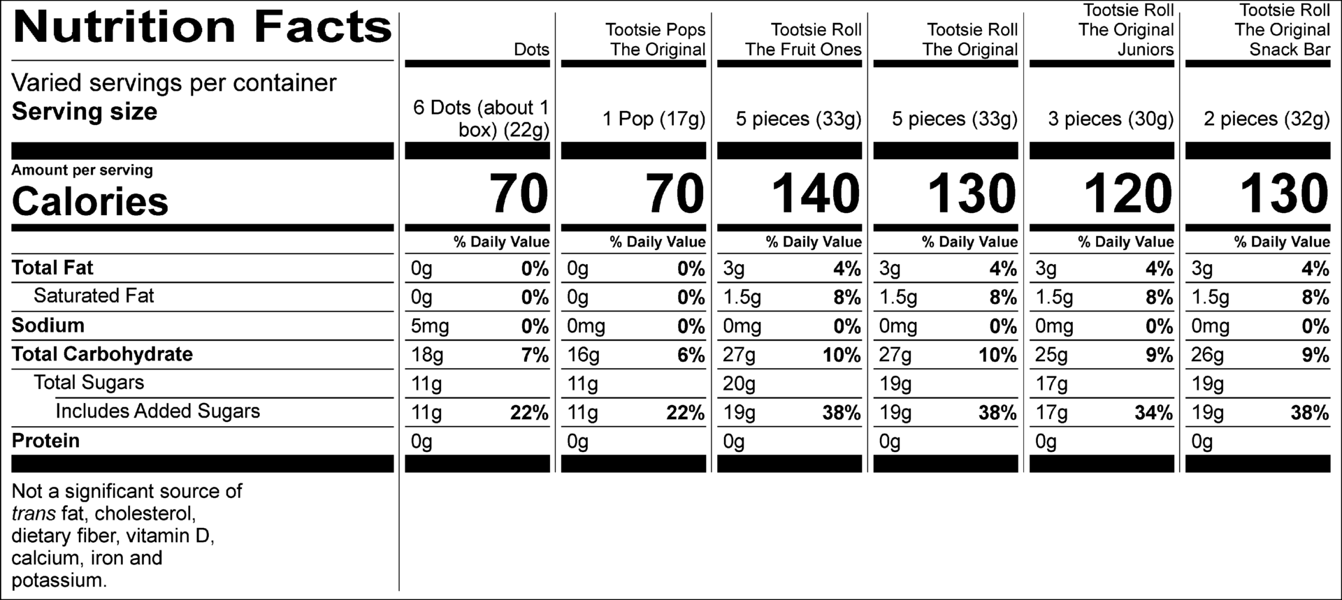 Dots Nutrition Facts Servings per container: varied, Serving size: 6 Dots (about 1 box) (22g), Amount per serving : Calories 70, Total Fat 0g (0% DV), Sodium 5mg (0% DV), Total Carbohydrate 18g (7% DV), Total Sugars 11g (Includes 11g Added Sugars, 22% DV), Protein 0g. Not a significant source of saturated fat, trans fat, cholesterol, dietary fiber, vitamin D, calcium, iron and potassium. % DV = % Daily Value. Tootsie Pops The Original Nutrition Facts Servings per container: Varied, Serving size: 1 Pop (17g), Amount per serving: Calories 70, Total Fat 0g (0% DV), Sodium 0mg (0% DV), Total Carbohydrate 16g (6% DV), Total Sugars 11g (Includes 11g Added Sugars, 22% DV), Protein 0g. Not a significant source of saturated fat, trans fat, cholesterol, dietary fiber, vitamin D, calcium, iron and potassium. % DV = % Daily Value. Tootsie Roll The Fruit Ones Nutrition Facts Servings per container: Varied, Serving size: 5 pieces (33g), Amount per serving: Calories 140, Total Fat 3g (4% DV), Saturated Fat 1.5g (8% DV), Sodium 0mg (0% DV), Total Carbohydrate 27g (10% DV), Total Sugars 20g (Includes 19g Added Sugars, 38% DV), Protein 0g . Not a significant source of trans fat, cholesterol, dietary fiber, vitamin D, calcium, iron and potassium. % DV = % Daily Value. Tootsie Roll The Original Nutrition Facts Servings per container: Varied, Serving size: 5 pieces (33g), Amount per serving: Calories 130, Total Fat 3g (4% DV), Saturated Fat 1.5g (8% DV), Sodium 0mg (0% DV), Total Carbohydrate 27g (10% DV), Total Sugars 19g (Includes 19g Added Sugars, 38% DV), Protein 0g . Not a significant source of trans fat, cholesterol, dietary fiber, vitamin D, calcium, iron and potassium. % DV = % Daily Value. Tootsie Roll The Original Juniors Nutrition Facts Servings per container: Varied, Serving size: 3 pieces (30g), Amount per serving: Calories 120, Total Fat 3g (4% DV), Saturated Fat 1.5g (8% DV), Sodium 0mg (0% DV), Total Carbohydrate 25g (9% DV), Total Sugars 17g (Includes 17g Added Sugars, 34% DV), Protein 0g . Not a significant source of trans fat, cholesterol, dietary fiber, vitamin D, calcium, iron and potassium. % DV = % Daily Value. Tootsie Roll The Original Snack Bar Nutrition Facts Servings per container: Varied, Serving size: 2 pieces (32g), Amount per serving: Calories 130, Total Fat 3g (4% DV), Saturated Fat 1.5g (8% DV), Sodium 0mg (0% DV), Total Carbohydrate 26g (9% DV), Total Sugars 19g (Includes 19g Added Sugars, 38% DV), Protein 0g . Not a significant source of trans fat, cholesterol, dietary fiber, vitamin D, calcium, iron and potassium. % DV = % Daily Value.