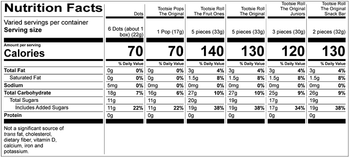 Dots Nutrition Facts Servings per container: varied, Serving size: 6 Dots (about 1 box) (22g), Amount per serving : Calories 70, Total Fat 0g (0% DV), Sodium 5mg (0% DV), Total Carbohydrate 18g (7% DV), Total Sugars 11g (Includes 11g Added Sugars, 22% DV), Protein 0g. Not a significant source of saturated fat, trans fat, cholesterol, dietary fiber, vitamin D, calcium, iron and potassium. % DV = % Daily Value. Tootsie Pops The Original Nutrition Facts Servings per container: Varied, Serving size: 1 Pop (17g), Amount per serving: Calories 70, Total Fat 0g (0% DV), Sodium 0mg (0% DV), Total Carbohydrate 16g (6% DV), Total Sugars 11g (Includes 11g Added Sugars, 22% DV), Protein 0g. Not a significant source of saturated fat, trans fat, cholesterol, dietary fiber, vitamin D, calcium, iron and potassium. % DV = % Daily Value. Tootsie Roll The Fruit Ones Nutrition Facts Servings per container: Varied, Serving size: 5 pieces (33g), Amount per serving: Calories 140, Total Fat 3g (4% DV), Saturated Fat 1.5g (8% DV), Sodium 0mg (0% DV), Total Carbohydrate 27g (10% DV), Total Sugars 20g (Includes 19g Added Sugars, 38% DV), Protein 0g . Not a significant source of trans fat, cholesterol, dietary fiber, vitamin D, calcium, iron and potassium. % DV = % Daily Value. Tootsie Roll The Original Nutrition Facts Servings per container: Varied, Serving size: 5 pieces (33g), Amount per serving: Calories 130, Total Fat 3g (4% DV), Saturated Fat 1.5g (8% DV), Sodium 0mg (0% DV), Total Carbohydrate 27g (10% DV), Total Sugars 19g (Includes 19g Added Sugars, 38% DV), Protein 0g . Not a significant source of trans fat, cholesterol, dietary fiber, vitamin D, calcium, iron and potassium. % DV = % Daily Value. Tootsie Roll The Original Juniors Nutrition Facts Servings per container: Varied, Serving size: 3 pieces (30g), Amount per serving: Calories 120, Total Fat 3g (4% DV), Saturated Fat 1.5g (8% DV), Sodium 0mg (0% DV), Total Carbohydrate 25g (9% DV), Total Sugars 17g (Includes 17g Added Sugars, 34% DV), Protein 0g . Not a significant source of trans fat, cholesterol, dietary fiber, vitamin D, calcium, iron and potassium. % DV = % Daily Value. Tootsie Roll The Original Snack Bar Nutrition Facts Servings per container: Varied, Serving size: 2 pieces (32g), Amount per serving: Calories 130, Total Fat 3g (4% DV), Saturated Fat 1.5g (8% DV), Sodium 0mg (0% DV), Total Carbohydrate 26g (9% DV), Total Sugars 19g (Includes 19g Added Sugars, 38% DV), Protein 0g . Not a significant source of trans fat, cholesterol, dietary fiber, vitamin D, calcium, iron and potassium. % DV = % Daily Value.