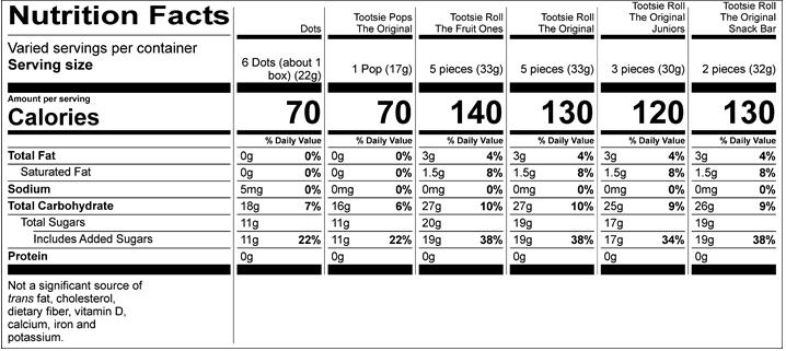 Dots Nutrition Facts Servings per container: varied, Serving size: 6 Dots (about 1 box) (22g), Amount per serving : Calories 70, Total Fat 0g (0% DV), Sodium 5mg (0% DV), Total Carbohydrate 18g (7% DV), Total Sugars 11g (Includes 11g Added Sugars, 22% DV), Protein 0g. Not a significant source of saturated fat, trans fat, cholesterol, dietary fiber, vitamin D, calcium, iron and potassium. % DV = % Daily Value.  Tootsie Pops The Original Nutrition Facts Servings per container: Varied, Serving size: 1 Pop (17g), Amount per serving: Calories 70, Total Fat 0g (0% DV), Sodium 0mg (0% DV), Total Carbohydrate 16g (6% DV), Total Sugars 11g (Includes 11g Added Sugars, 22% DV), Protein 0g. Not a significant source of saturated fat, trans fat, cholesterol, dietary fiber, vitamin D, calcium, iron and potassium. % DV = % Daily Value.  Tootsie Roll The Fruit Ones Nutrition Facts Servings per container: Varied, Serving size: 5 pieces (33g), Amount per serving: Calories 140, Total Fat 3g (4% DV), Saturated Fat 1.5g (8% DV), Sodium 0mg (0% DV), Total Carbohydrate 27g (10% DV), Total Sugars 20g (Includes 19g Added Sugars, 38% DV), Protein 0g . Not a significant source of trans fat, cholesterol, dietary fiber, vitamin D, calcium, iron and potassium. % DV = % Daily Value.  Tootsie Roll The Original Nutrition Facts Servings per container: Varied, Serving size: 5 pieces (33g), Amount per serving: Calories 130, Total Fat 3g (4% DV), Saturated Fat 1.5g (8% DV), Sodium 0mg (0% DV), Total Carbohydrate 27g (10% DV), Total Sugars 19g (Includes 19g Added Sugars, 38% DV), Protein 0g . Not a significant source of trans fat, cholesterol, dietary fiber, vitamin D, calcium, iron and potassium. % DV = % Daily Value.  Tootsie Roll The Original Juniors Nutrition Facts Servings per container: Varied, Serving size: 3 pieces (30g), Amount per serving: Calories 120, Total Fat 3g (4% DV), Saturated Fat 1.5g (8% DV), Sodium 0mg (0% DV), Total Carbohydrate 25g (9% DV), Total Sugars 17g (Includes 17g Added Sugars, 34% DV), Protein 0g . Not a significant source of trans fat, cholesterol, dietary fiber, vitamin D, calcium, iron and potassium. % DV = % Daily Value.  Tootsie Roll The Original Snack Bar Nutrition Facts Servings per container: Varied, Serving size: 2 pieces (32g), Amount per serving: Calories 130, Total Fat 3g (4% DV), Saturated Fat 1.5g (8% DV), Sodium 0mg (0% DV), Total Carbohydrate 26g (9% DV), Total Sugars 19g (Includes 19g Added Sugars, 38% DV), Protein 0g . Not a significant source of trans fat, cholesterol, dietary fiber, vitamin D, calcium, iron and potassium. % DV = % Daily Value.