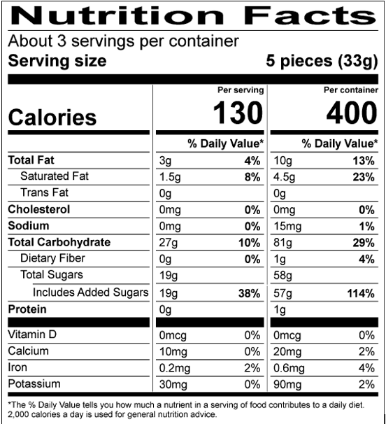 Nutrition Facts Servings per container: About 3, Serving size: 5 pieces (33g), Amount per serving: Per serving: Calories 130, Total Fat 3g (4% DV), Saturated Fat 1.5g (8% DV), Trans Fat 0g, Cholesterol 0mg (0% DV), Sodium 0mg (0% DV ), Total Carbohydrate 27g (10% DV), Dietary Fiber 0g (0% DV), Total Sugars 19g (Includes 19g Added Sugars, 38% DV), Protein 0g , Vitamin D 0mcg (0% DV), Calcium 10mg (0% DV), Iron 0.2mg (2% DV), Potassium 30mg (0% DV).  Per container: Calories 400, Total Fat 10g (13% DV), Saturated Fat 4.5g ( 23% DV), Trans Fat 0g, Cholesterol 0mg (0% DV), Sodium 15mg ( 1% DV), Total Carbohydrate 81g (29% DV), Dietary Fiber 1g (4% DV), Total Sugars 58g (Includes 57g Added Sugars, 114% DV), Protein 1g, Vitamin D 0mcg (0% DV), Calcium 20mg (2% DV), Iron 0.6mg (4% DV), Potassium 90mg (2% DV). The % Daily Value (DV) tells you how much a nutrient in a serving of food contributes to a daily diet. 2,000 calories a day is used for general nutrition advice.