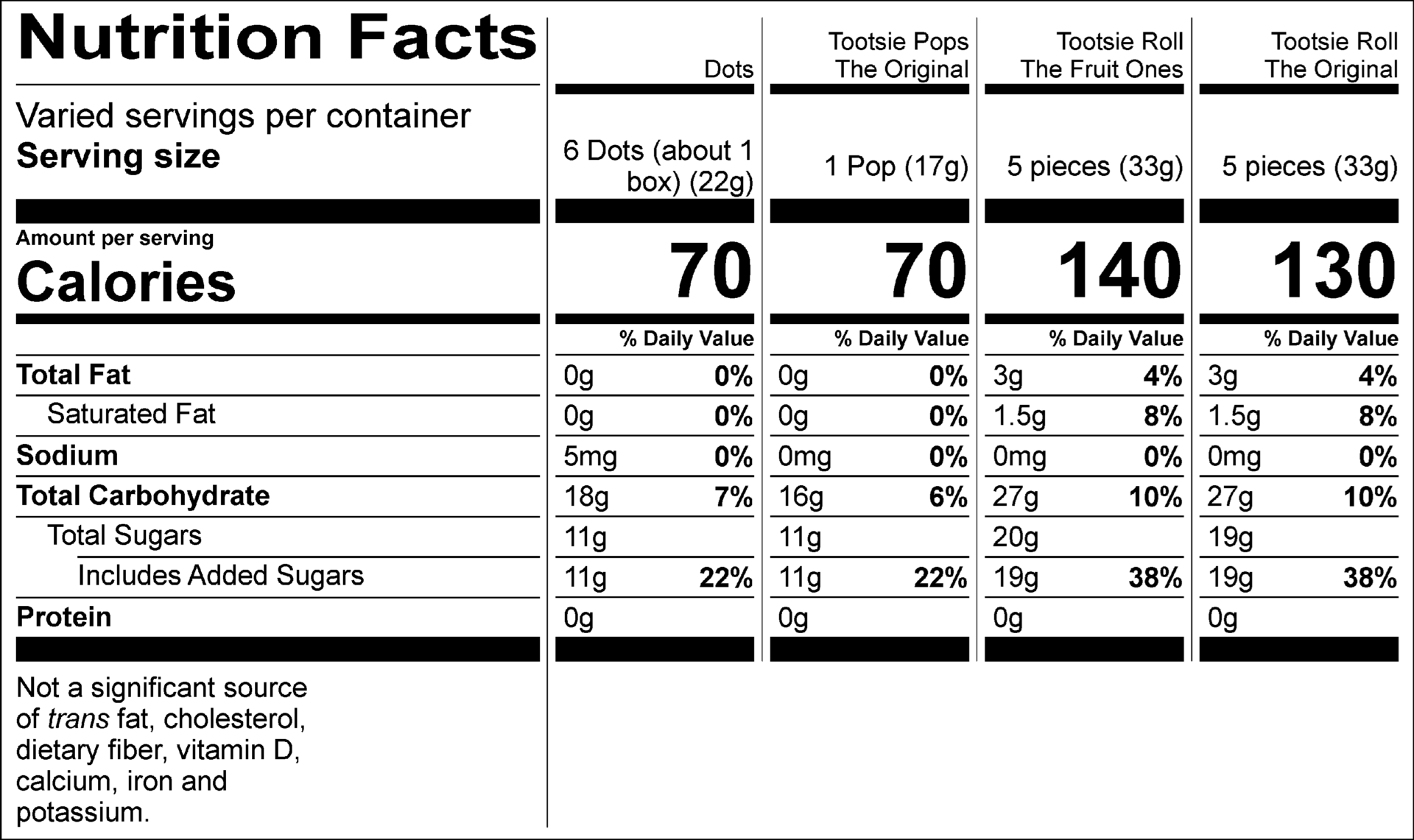Dots Nutrition Facts Servings per container: varied, Serving size: 6 Dots (about 1 box) (22g), Amount per serving : Calories 70, Total Fat 0g (0% DV), Sodium 5mg (0% DV), Total Carbohydrate 18g (7% DV), Total Sugars 11g (Includes 11g Added Sugars, 22% DV), Protein 0g. Not a significant source of saturated fat, trans fat, cholesterol, dietary fiber, vitamin D, calcium, iron and potassium. % DV = % Daily Value.  Fruit Chews Nutrition Facts Servings per container: varied , Serving size: 5 pieces (33g), Amount per serving: Calories 120, Total Fat 2.5g (3% DV), Saturated Fat 1g (5% DV), Sodium 10mg (0% DV), Total Carbohydrate 24g (9% DV), Total Sugars 17g (Includes 17g Added Sugars, 34% DV), Protein 0g . Not a significant source of trans fat, cholesterol, dietary fiber, vitamin D, calcium, iron and potassium. % DV = % Daily Value.  Tootsie Pops Nutrition Facts Servings per container: varied, Serving size: 1 Pop (17g), Amount per serving: Calories 60, Total Fat 0g (0% DV), Sodium 0mg (0% DV), Total Carbohydrate 15g (5% DV), Total Sugars 11g (Includes 11g Added Sugars, 22% DV), Protein 0g. Not a significant source of saturated fat, trans fat, cholesterol, dietary fiber, vitamin D, calcium, iron and potassium. % DV = % Daily Value.  Tootsie Roll Juniors Nutrition Facts Servings per container: varied, Serving size: 3 pieces (30g), Amount per serving: Calories 110, Total Fat 2.5g (3% DV), Saturated Fat 1g (5% DV), Sodium 10mg (0% DV), Total Carbohydrate 21g (8% DV), Total Sugars 15g (Includes 15g Added Sugars, 30% DV), Protein 0g . Not a significant source of trans fat, cholesterol, dietary fiber, vitamin D, calcium, iron and potassium. % DV = % Daily Value.  Tootsie Rolls Nutrition Facts Servings per container: varied, Serving size: 5 pieces (33g), Amount per serving: Calories 120, Total Fat 2.5g (3% DV), Saturated Fat 1.5g ( 8% DV), Sodium 10mg (0% DV), Total Carbohydrate 23g (8% DV) , Total Sugars 17g (Includes 16g Added Sugars, 32% DV), Protein 0g. Not a significant source of trans fat, cholesterol, dietary fiber, vitamin D, calcium, iron and potassium. % DV = % Daily Value.  Tootsie Roll Snack Bars Nutrition Facts Servings per container: varied, Serving size: 2 pieces (32g), Amount per serving: Calories 110, Total Fat 2.5g (3% DV), Saturated Fat 1.5g ( 8% DV), Sodium 10mg (0% DV), Total Carbohydrate 23g (8% DV) , Total Sugars 17g (Includes 16g Added Sugars, 32% DV), Protein 0g. Not a significant source of trans fat, cholesterol, dietary fiber, vitamin D, calcium, iron and potassium. % DV = % Daily Value.
