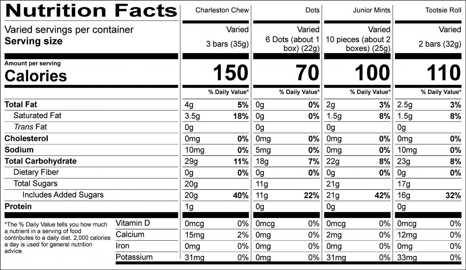 Nutrition Facts: Varied servings per container. Serving size: Charleston Chew 3 bars (35g), Dots 6 Dots (about 1 box) (22g), Junior Mints 10 pieces (about 2 boxes) (25g), Tootsie Roll 2 bars (32g). Charleston Chew: Calories: 150. Total Fat: 4g (5%). Saturated Fat: 3.5g (18%). Trans Fat: 0g. Cholesterol: 0mg (0%). Sodium: 10mg (0%). Total Carbohydrate: 29g (11%). Dietary Fiber: 0g (0%). Total Sugars: 20g. Includes Added Sugars: 20g (40%). Protein: 1g. Calcium: 15mg (2%). Iron: 0mg (0%). Potassium: 31mg (0%). Dots: Calories: 70. Total Fat: 0g (0%). Saturated Fat: 0g (0%). Trans Fat: 0g. Cholesterol: 0mg (0%). Sodium: 5mg (0%). Total Carbohydrate: 18g (7%). Dietary Fiber: 0g (0%). Total Sugars: 0g. Includes Added Sugars: 0g (0%). Protein: 0g. Calcium: 0mg (0%). Iron: 0mg (0%). Potassium: 0mg (0%). Junior Mints: Calories: 100. Total Fat: 2g (3%). Saturated Fat: 1.5g (8%). Trans Fat: 0g. Cholesterol: 0mg (0%). Sodium: 0mg (0%). Total Carbohydrate: 22g (8%). Dietary Fiber: 0g (0%). Total Sugars: 21g. Includes Added Sugars: 21g (42%). Protein: 0g. Calcium: 0mg (0%). Iron: 0mg (0%). Potassium: 31mg (0%). Tootsie Roll: Calories: 110. Total Fat: 2.5g (3%). Saturated Fat: 1.5g (8%). Trans Fat: 0g. Cholesterol: 0mg (0%). Sodium: 10mg (0%). Total Carbohydrate: 23g (8%). Dietary Fiber: 0g (0%). Total Sugars: 17g. Includes Added Sugars: 16g (32%). Protein: 0g. Calcium: 0mg (0%). Iron: 12mg (0%). Potassium: 33mg (0%).
