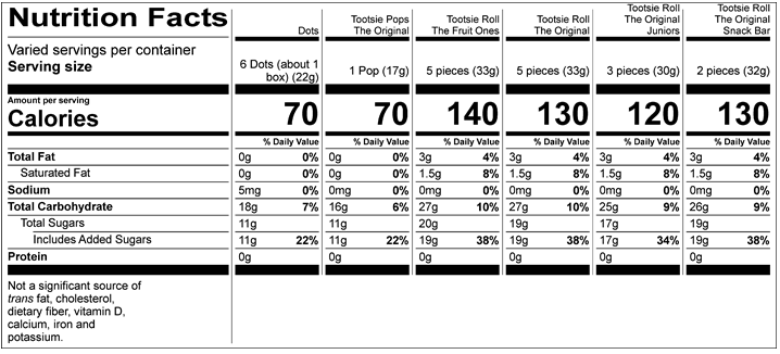 Dots Nutrition Facts Servings per container: varied, Serving size: 6 Dots (about 1 box) (22g), Amount per serving : Calories 70, Total Fat 0g (0% DV), Sodium 5mg (0% DV), Total Carbohydrate 18g (7% DV), Total Sugars 11g (Includes 11g Added Sugars, 22% DV), Protein 0g. Not a significant source of saturated fat, trans fat, cholesterol, dietary fiber, vitamin D, calcium, iron and potassium. % DV = % Daily Value. Tootsie Pops The Original Nutrition Facts Servings per container: Varied, Serving size: 1 Pop (17g), Amount per serving: Calories 70, Total Fat 0g (0% DV), Sodium 0mg (0% DV), Total Carbohydrate 16g (6% DV), Total Sugars 11g (Includes 11g Added Sugars, 22% DV), Protein 0g. Not a significant source of saturated fat, trans fat, cholesterol, dietary fiber, vitamin D, calcium, iron and potassium. % DV = % Daily Value. Tootsie Roll The Fruit Ones Nutrition Facts Servings per container: Varied, Serving size: 5 pieces (33g), Amount per serving: Calories 140, Total Fat 3g (4% DV), Saturated Fat 1.5g (8% DV), Sodium 0mg (0% DV), Total Carbohydrate 27g (10% DV), Total Sugars 20g (Includes 19g Added Sugars, 38% DV), Protein 0g . Not a significant source of trans fat, cholesterol, dietary fiber, vitamin D, calcium, iron and potassium. % DV = % Daily Value. Tootsie Roll The Original Nutrition Facts Servings per container: Varied, Serving size: 5 pieces (33g), Amount per serving: Calories 130, Total Fat 3g (4% DV), Saturated Fat 1.5g (8% DV), Sodium 0mg (0% DV), Total Carbohydrate 27g (10% DV), Total Sugars 19g (Includes 19g Added Sugars, 38% DV), Protein 0g . Not a significant source of trans fat, cholesterol, dietary fiber, vitamin D, calcium, iron and potassium. % DV = % Daily Value. Tootsie Roll The Original Juniors Nutrition Facts Servings per container: Varied, Serving size: 3 pieces (30g), Amount per serving: Calories 120, Total Fat 3g (4% DV), Saturated Fat 1.5g (8% DV), Sodium 0mg (0% DV), Total Carbohydrate 25g (9% DV), Total Sugars 17g (Includes 17g Added Sugars, 34% DV), Protein 0g . Not a significant source of trans fat, cholesterol, dietary fiber, vitamin D, calcium, iron and potassium. % DV = % Daily Value. Tootsie Roll The Original Snack Bar Nutrition Facts Servings per container: Varied, Serving size: 2 pieces (32g), Amount per serving: Calories 130, Total Fat 3g (4% DV), Saturated Fat 1.5g (8% DV), Sodium 0mg (0% DV), Total Carbohydrate 26g (9% DV), Total Sugars 19g (Includes 19g Added Sugars, 38% DV), Protein 0g . Not a significant source of trans fat, cholesterol, dietary fiber, vitamin D, calcium, iron and potassium. % DV = % Daily Value.