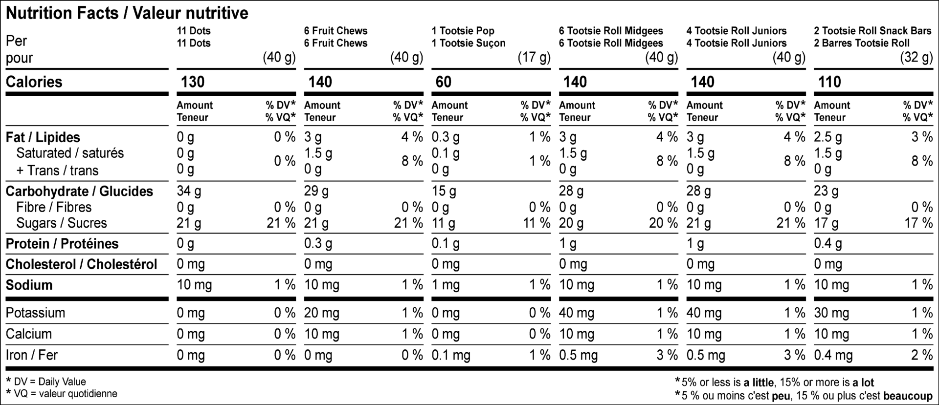 Dots Nutrition Facts Per 11 Dots (40 g) : Calories 130 Fat 0 g (0 %), Saturated 0 g + Trans 0 g (0 %), Cholesterol 0 mg (0 %), Carbohydrate 34 g, Fibre 0 g (0 %), Sugars 21 g (21 %), Protein 0 g, Sodium 10 mg (1 %), Potassium 0 mg (0 %), Calcium 0 mg (0 %), Iron 0 mg (0 %). % = % Daily Value**5% or less is a little, 15% or more is a lot  Dots Valeur nutritive pour 11 Dots (40 g) : Calories 130 Lipides 0 g (0 %), saturés 0 g + trans 0 g (0 %), Cholestérol 0 mg (0 %), Glucides 34 g, Fibres 0 g (0 %), Sucres 21 g (21 %), Protéines 0 g, Sodium 10 mg (1 %), Potassium 0 mg (0 %), Calcium 0 mg (0 %), Fer 0 mg (0 %). % = % valeur quotidienne**5 % ou moins c'est peu, 15 % ou plus c'est beaucoup  Fruit Chews Nutrition Facts Per 6 pieces (40 g) : Calories 140 (580 kJ) Fat 3 g (4 %), Saturated Fat 1.5 g + Trans Fat 0 g (8 %), Cholesterol 0 mg (0 %), Carbohydrate 29 g, Fibre 0 g (0 %), Sugars 21 g (21 %), Protein 0.3 g, Sodium 10 mg (1 %), Potassium 20 mg (1 %), Calcium 10 mg (1 %), Iron 0 mg (0 %). % = % Daily Value**5% or less is a little, 15% or more is a lot  Fruit Chews Valeur nutritive pour 6 morceaux (40 g) : Calories 140 (580 kJ) Lipides 3 g (4 %), Lipides saturés 1.5 g + lipides trans 0 g (8 %), Cholestérol 0 mg (0 %), Glucides 29 g, Fibres 0 g (0 %), Sucres 21 g (21 %), Protéines 0.3 g, Sodium 10 mg (1 %), Potassium 20 mg (1 %), Calcium 10 mg (1 %), Fer 0 mg (0 %). % = % valeur quotidienne**5 % ou moins c'est peu, 15 % ou plus c'est beaucoup  Tootsie Pop Nutrition Facts Per 1 Pop (17 g) : Calories 60 Fat 0.3 g (1 %), Saturated 0.1 g + Trans 0 g (1 %), Cholesterol 0 mg, Carbohydrate 15 g, Fibre 0 g (0 %), Sugars 11 g (11 %), Protein 0.1 g, Sodium 1 mg (1 %), Potassium 0 mg (0 %), Calcium 0 mg (0 %), Iron 0.1 mg (1 %). % = % Daily Value**5% or less is a little, 15% or more is a lot  Tootsie Suçon Valeur nutritive pour 1 suçon (17 g) : Calories 60 Lipides 0.3 g (1 %), saturés 0.1 g + trans 0 g (1 %), Cholestérol 0 mg, Glucides 15 g, Fibres 0 g (0 %), Sucres 11 g (11 %), Protéines 0.1 g, Sodium 1 mg (1 %), Potassium 0 mg (0 %), Calcium 0 mg (0 %), Fer 0.1 mg (1 %). % = % valeur quotidienne**5 % ou moins c'est peu, 15 % ou plus c'est beaucoup  Tootsie Roll Midgees Nutrition Facts Per 6 pieces (40 g) : Calories 140 Fat 3 g (4 %), Saturated Fat 1.5 g + Trans Fat 0 g (8 %), Cholesterol 0 mg (0 %), Carbohydrate 28 g, Fibre 0 g (0 %), Sugars 20 g (20 %), Protein 1 g, Sodium 10 mg (1 %), Potassium 40 mg (1 %), Calcium 10 mg (1 %), Iron 0.5 mg (3 %). % = % Daily Value**5% or less is a little, 15% or more is a lot  Tootsie Roll Midgees Valeur nutritive pour 6 morceaux (40 g) : Calories 140 Lipides 3 g (4 %), Lipides saturés 1.5 g + lipides trans 0 g (8 %), Cholestérol 0 mg (0 %), Glucides 28 g, Fibres 0 g (0 %), Sucres 20 g (20 %), Protéines 1 g, Sodium 10 mg (1 %), Potassium 40 mg (1 %), Calcium 10 mg (1 %), Fer 0.5 mg (3 %). % = % valeur quotidienne**5 % ou moins c'est peu, 15 % ou plus c'est beaucoup  Tootsie Roll Juniors Nutrition Facts Per 4 pieces (40 g) : Calories 140 Fat 3 g (4 %), Saturated Fat 1.5 g + Trans Fat 0 g (8 %), Cholesterol 0 mg (0 %), Carbohydrate 28 g, Fibre 0 g (0 %), Sugars 21 g (21 %), Protein 1 g, Sodium 10 mg (1 %), Potassium 40 mg (1 %), Calcium 10 mg (1 %), Iron 0.5 mg (3 %). % = % Daily Value**5% or less is a little, 15% or more is a lot  Tootsie Roll Juniors Valeur nutritive pour 4 morceaux (40 g) : Calories 140 Lipides 3 g (4 %), Lipides saturés 1.5 g + lipides trans 0 g (8 %), Cholestérol 0 mg (0 %), Glucides 28 g, Fibres 0 g (0 %), Sucres 21 g (21 %), Protéines 1 g, Sodium 10 mg (1 %), Potassium 40 mg (1 %), Calcium 10 mg (1 %), Fer 0.5 mg (3 %). % = % valeur quotidienne**5 % ou moins c'est peu, 15 % ou plus c'est beaucoup  Tootsie Roll Snack Bars Nutrition Facts Per 2 pieces (32 g) : Calories 110 Fat 2.5 g (3 %), Saturated Fat 1.5 g + Trans Fat 0 g (8 %), Cholesterol 0 mg (0 %), Carbohydrate 23 g, Fibre 0 g (0 %), Sugars 17 g (17 %), Protein 0.4 g, Sodium 10 mg (1 %), Potassium 30 mg (1 %), Calcium 10 mg (1 %), Iron 0.4 mg (2 %). % = % Daily Value**5% or less is a little, 15% or more is a lot  Barres Tootsie Roll Valeur nutritive pour 2 morceaux (32 g) : Calories 110 Lipides 2.5 g (3 %), Lipides saturés 1.5 g + lipides trans 0 g (8 %), Cholestérol 0 mg (0 %), Glucides 23 g, Fibres 0 g (0 %), Sucres 17 g (17 %), Protéines 0.4 g, Sodium 10 mg (1 %), Potassium 30 mg (1 %), Calcium 10 mg (1 %), Fer 0.4 mg (2 %). % = % valeur quotidienne**5 % ou moins c'est peu, 15 % ou plus c'est beaucoup