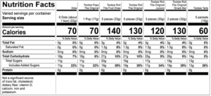 Dots Nutrition Facts Servings per container: varied, Serving size: 6 Dots (about 1 box) (22g), Amount per serving : Calories 70, Total Fat 0g (0% DV), Sodium 5mg (0% DV), Total Carbohydrate 18g (7% DV), Total Sugars 11g (Includes 11g Added Sugars, 22% DV), Protein 0g. Not a significant source of saturated fat, trans fat, cholesterol, dietary fiber, vitamin D, calcium, iron and potassium. % DV = % Daily Value.  Tootsie Pops The Original Nutrition Facts Servings per container: Varied, Serving size: 1 Pop (17g), Amount per serving: Calories 70, Total Fat 0g (0% DV), Sodium 0mg (0% DV), Total Carbohydrate 16g (6% DV), Total Sugars 11g (Includes 11g Added Sugars, 22% DV), Protein 0g. Not a significant source of saturated fat, trans fat, cholesterol, dietary fiber, vitamin D, calcium, iron and potassium. % DV = % Daily Value.  Tootsie Roll The Fruit Ones Nutrition Facts Servings per container: Varied, Serving size: 5 pieces (33g), Amount per serving: Calories 140, Total Fat 3g (4% DV), Saturated Fat 1.5g (8% DV), Sodium 0mg (0% DV), Total Carbohydrate 27g (10% DV), Total Sugars 20g (Includes 19g Added Sugars, 38% DV), Protein 0g . Not a significant source of trans fat, cholesterol, dietary fiber, vitamin D, calcium, iron and potassium. % DV = % Daily Value.  Tootsie Roll The Original Nutrition Facts Servings per container: Varied, Serving size: 5 pieces (33g), Amount per serving: Calories 130, Total Fat 3g (4% DV), Saturated Fat 1.5g (8% DV), Sodium 0mg (0% DV), Total Carbohydrate 27g (10% DV), Total Sugars 19g (Includes 19g Added Sugars, 38% DV), Protein 0g . Not a significant source of trans fat, cholesterol, dietary fiber, vitamin D, calcium, iron and potassium. % DV = % Daily Value.  Tootsie Roll The Original Juniors Nutrition Facts Servings per container: Varied, Serving size: 3 pieces (30g), Amount per serving: Calories 120, Total Fat 3g (4% DV), Saturated Fat 1.5g (8% DV), Sodium 0mg (0% DV), Total Carbohydrate 25g (9% DV), Total Sugars 17g (Includes 17g Added Sugars, 34% DV), Protein 0g . Not a significant source of trans fat, cholesterol, dietary fiber, vitamin D, calcium, iron and potassium. % DV = % Daily Value.  Tootsie Roll The Original Snack Bar Nutrition Facts Servings per container: Varied, Serving size: 2 pieces (32g), Amount per serving: Calories 130, Total Fat 3g (4% DV), Saturated Fat 1.5g (8% DV), Sodium 0mg (0% DV), Total Carbohydrate 26g (9% DV), Total Sugars 19g (Includes 19g Added Sugars, 38% DV), Protein 0g . Not a significant source of trans fat, cholesterol, dietary fiber, vitamin D, calcium, iron and potassium. % DV = % Daily Value.  Tootsie Tarts Nutrition Facts Servings per container: Varied, Serving size: 5 Packets (15g), Amount per serving: Calories 60, Total Fat 0g (0% DV), Sodium 0mg (0% DV), Total Carbohydrate 14g (5% DV), Total Sugars 13g (Includes 13g Added Sugars, 26% DV), Protein 0g. Not a significant source of saturated fat, trans fat, cholesterol, dietary fiber, vitamin D, calcium, iron and potassium. % DV = % Daily Value.  