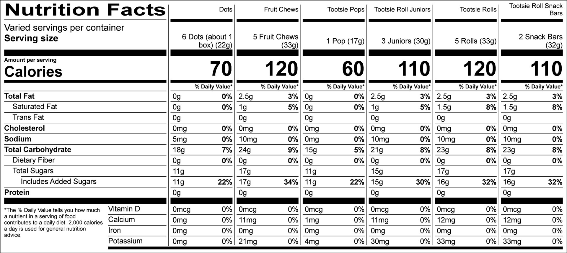 Dots Nutrition Facts Servings per container: varied, Serving size: 6 Dots (about 1 box) (22g), Amount per serving : Calories 70, Total Fat 0g (0% DV), Sodium 5mg (0% DV), Total Carbohydrate 18g (7% DV), Total Sugars 11g (Includes 11g Added Sugars, 22% DV), Protein 0g. Not a significant source of saturated fat, trans fat, cholesterol, dietary fiber, vitamin D, calcium, iron and potassium. % DV = % Daily Value.  Fruit Chews Nutrition Facts Servings per container: varied , Serving size: 5 pieces (33g), Amount per serving: Calories 120, Total Fat 2.5g (3% DV), Saturated Fat 1g (5% DV), Sodium 10mg (0% DV), Total Carbohydrate 24g (9% DV), Total Sugars 17g (Includes 17g Added Sugars, 34% DV), Protein 0g . Not a significant source of trans fat, cholesterol, dietary fiber, vitamin D, calcium, iron and potassium. % DV = % Daily Value.  Tootsie Pops Nutrition Facts Servings per container: varied, Serving size: 1 Pop (17g), Amount per serving: Calories 60, Total Fat 0g (0% DV), Sodium 0mg (0% DV), Total Carbohydrate 15g (5% DV), Total Sugars 11g (Includes 11g Added Sugars, 22% DV), Protein 0g. Not a significant source of saturated fat, trans fat, cholesterol, dietary fiber, vitamin D, calcium, iron and potassium. % DV = % Daily Value. Tootsie Roll Juniors Nutrition Facts Servings per container: varied, Serving size: 3 pieces (30g), Amount per serving: Calories 110, Total Fat 2.5g (3% DV), Saturated Fat 1g (5% DV), Sodium 10mg (0% DV), Total Carbohydrate 21g (8% DV), Total Sugars 15g (Includes 15g Added Sugars, 30% DV), Protein 0g . Not a significant source of trans fat, cholesterol, dietary fiber, vitamin D, calcium, iron and potassium. % DV = % Daily Value.  Tootsie Rolls Nutrition Facts Servings per container: varied, Serving size: 5 pieces (33g), Amount per serving: Calories 120, Total Fat 2.5g (3% DV), Saturated Fat 1.5g ( 8% DV), Sodium 10mg (0% DV), Total Carbohydrate 23g (8% DV) , Total Sugars 17g (Includes 16g Added Sugars, 32% DV), Protein 0g. Not a significant source of trans fat, cholesterol, dietary fiber, vitamin D, calcium, iron and potassium. % DV = % Daily Value.  Tootsie Roll Snack Bars Nutrition Facts Servings per container: varied, Serving size: 2 pieces (32g), Amount per serving: Calories 110, Total Fat 2.5g (3% DV), Saturated Fat 1.5g ( 8% DV), Sodium 10mg (0% DV), Total Carbohydrate 23g (8% DV) , Total Sugars 17g (Includes 16g Added Sugars, 32% DV), Protein 0g. Not a significant source of trans fat, cholesterol, dietary fiber, vitamin D, calcium, iron and potassium. % DV = % Daily Value.  