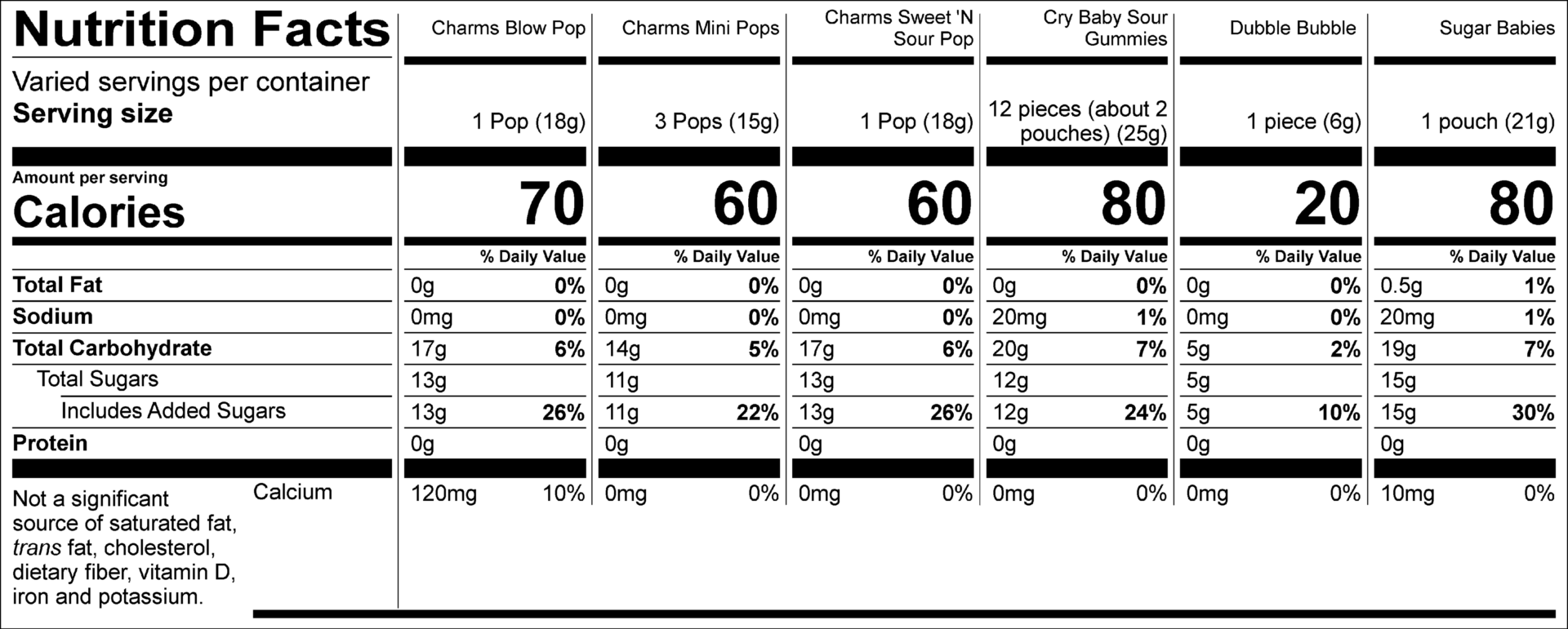 Charms Blow Pop Nutrition Facts Servings per container: varied, Serving size: 1 Pop (18g), Amount per serving: Calories 70, Total Fat 0g (0% DV), Sodium 0mg (0% DV), Total Carbohydrate 17g (6% DV), Total Sugars 13g (Includes 13g Added Sugars, 26% DV), Protein 0g, Calcium 120mg (10% DV). Not a significant source of saturated fat, trans fat, cholesterol, dietary fiber, vitamin D, iron and potassium. % DV = % Daily Value.  Charms Mini Pops Nutrition Facts Servings per container: varied, Serving size: 3 Pops (15g), Amount per serving: Calories 60, Total Fat 0g (0% DV), Sodium 0mg (0% DV), Total Carbohydrate 14g (5% DV), Total Sugars 11g (Includes 11g Added Sugars, 22% DV), Protein 0g. Not a significant source of saturated fat, trans fat, cholesterol, dietary fiber, vitamin D, calcium, iron and potassium. % DV = % Daily Value.  Charms Sweet ‘N Sour Pop Nutrition Facts Servings per container: varied, Serving size: 1 Pop (18g), Amount per serving: Calories 60, Total Fat 0g (0% DV), Sodium 0mg (0% DV), Total Carbohydrate 17g (6% DV), Total Sugars 13g (Includes 13g Added Sugars, 26% DV), Protein 0g. Not a significant source of saturated fat, trans fat, cholesterol, dietary fiber, vitamin D, calcium, iron and potassium. % DV = % Daily Value.  Cry Baby Sour Gummies Nutrition Facts Servings per container: varied, Serving size: 12 pieces (about 2 pouches) (25g), Amount per serving: Calories 80, Total Fat 0g (0% DV), Sodium 20mg (1% DV), Total Carbohydrate 20g (7% DV), Total Sugars 12g (Includes 12g Added Sugars, 24% DV), Protein 0g. Not a significant source of saturated fat, trans fat, cholesterol, dietary fiber, vitamin D, calcium, iron and potassium. % DV = % Daily Value.  Dubble Bubble Nutrition Facts Servings: varied, Serv. size: 1 piece (6g), Amount per serving: Calories 20, Total Fat 0g (0% DV) , Sodium 0mg (0% DV), Total Carbohydrate 5g (2% DV), Total Sugars 5g (Includes 5g Added Sugars, 10% DV), Protein 0g. Not a significant source of saturated fat, trans fat, cholesterol, dietary fiber, vitamin D, calcium, iron and potassium. % DV = % Daily Value.  Sugar Babies  Nutrition Facts Servings per container: varied, Serving size: 1 pouch (21g), Amount per serving: Calories 80, Total Fat 0.5g (1% DV), Saturated Fat 0g (0% DV), Trans Fat 0g, Cholesterol 0mg (0% DV), Sodium 20mg (1% DV), Total Carbohydrate 19g (7% DV), Dietary Fiber 0g (0% DV), Total Sugars 15g (Includes 15g Added Sugars, 30% DV), Protein 0g , Vitamin D 0.1mcg (0% DV), Calcium 10mg (0% DV), Iron 0mg (0% DV), Potassium 10mg (0% DV). The % Daily Value (DV) tells you how much a nutrient in a serving of food contributes to a daily diet.