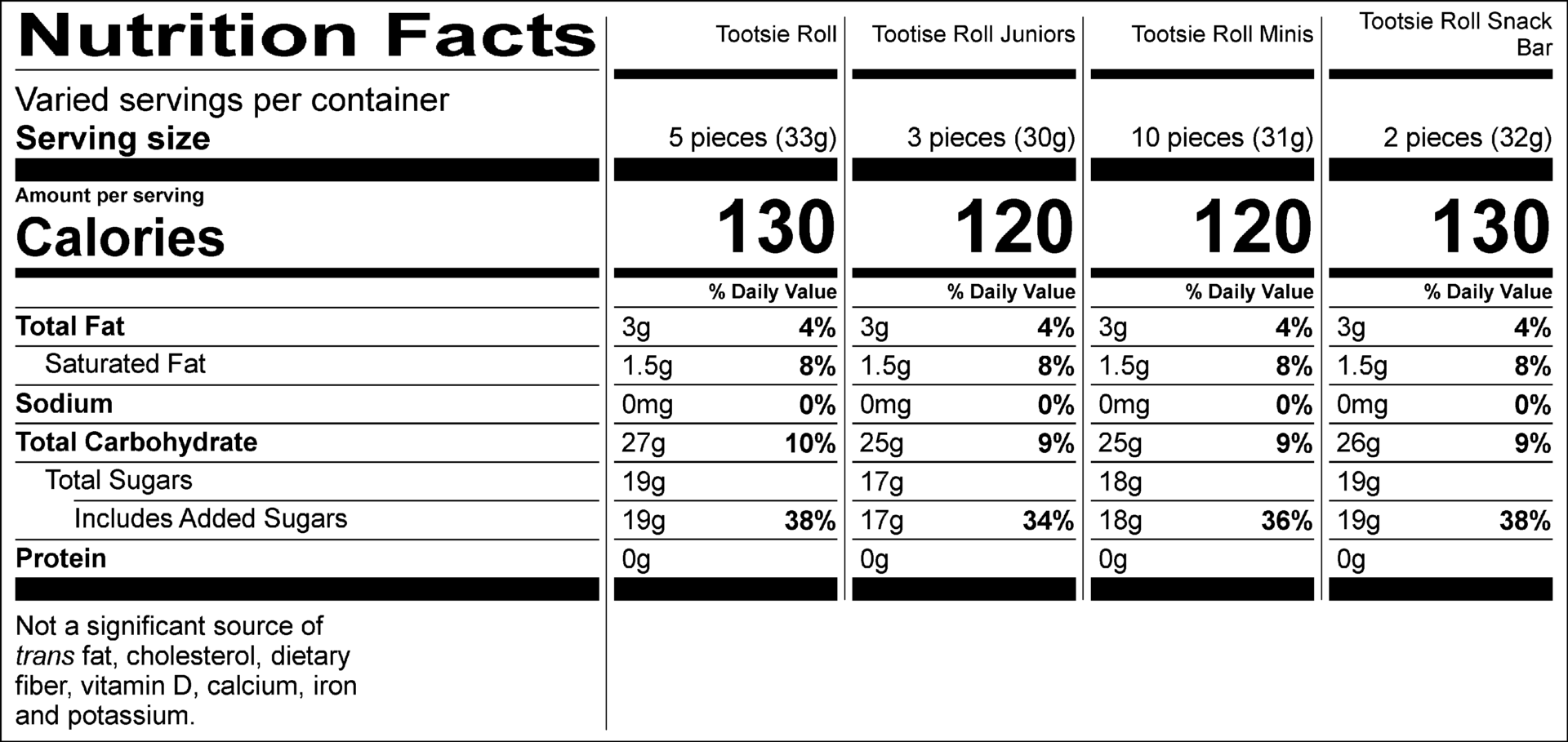 Tootsie Roll Nutrition Facts Servings per container: varied, Serving size: 5 pieces (33g), Amount per serving: Calories 130, Total Fat 3g (4% DV), Saturated Fat 1.5g (8% DV), Sodium 0mg (0% DV), Total Carbohydrate 27g (10% DV), Total Sugars 19g (Includes 19g Added Sugars, 38% DV), Protein 0g . Not a significant source of trans fat, cholesterol, dietary fiber, vitamin D, calcium, iron and potassium. % DV = % Daily Value.  Tootsie Roll Juniors Nutrition Facts Servings per container: varied, Serving size: 3 pieces (30g), Amount per serving: Calories 120, Total Fat 3g (4% DV), Saturated Fat 1.5g (8% DV), Sodium 0mg (0% DV), Total Carbohydrate 25g (9% DV), Total Sugars 17g (Includes 17g Added Sugars, 34% DV), Protein 0g . Not a significant source of trans fat, cholesterol, dietary fiber, vitamin D, calcium, iron and potassium. % DV = % Daily Value.  Tootsie Roll Minis Nutrition Facts Servings per container: varied, Serving size: 3 pieces (30g), Amount per serving: Calories 120, Total Fat 3g (4% DV), Saturated Fat 1.5g (8% DV), Sodium 0mg (0% DV), Total Carbohydrate 25g (9% DV), Total Sugars 17g (Includes 17g Added Sugars, 34% DV), Protein 0g . Not a significant source of trans fat, cholesterol, dietary fiber, vitamin D, calcium, iron and potassium. % DV = % Daily Value.  Tootsie Roll Snack Bars Nutrition Facts Servings per container: varied, Serving size: 2 pieces (32g), Amount per serving: Calories 130, Total Fat 3g (4% DV), Saturated Fat 1.5g (8% DV), Sodium 0mg (0% DV), Total Carbohydrate 26g (9% DV), Total Sugars 19g (Includes 19g Added Sugars, 38% DV), Protein 0g . Not a significant source of trans fat, cholesterol, dietary fiber, vitamin D, calcium, iron and potassium. % DV = % Daily Value.  