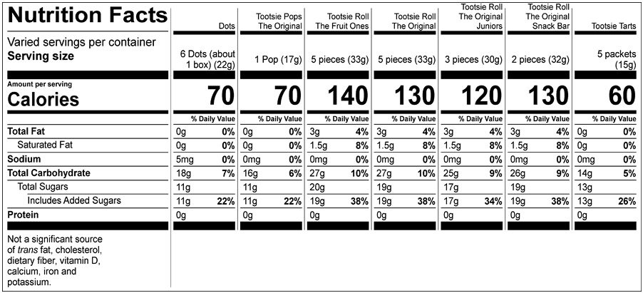 Dots Nutrition Facts Servings per container: varied, Serving size: 6 Dots (about 1 box) (22g), Amount per serving : Calories 70, Total Fat 0g (0% DV), Sodium 5mg (0% DV), Total Carbohydrate 18g (7% DV), Total Sugars 11g (Includes 11g Added Sugars, 22% DV), Protein 0g. Not a significant source of saturated fat, trans fat, cholesterol, dietary fiber, vitamin D, calcium, iron and potassium. % DV = % Daily Value. Tootsie Pops The Original Nutrition Facts Servings per container: Varied, Serving size: 1 Pop (17g), Amount per serving: Calories 70, Total Fat 0g (0% DV), Sodium 0mg (0% DV), Total Carbohydrate 16g (6% DV), Total Sugars 11g (Includes 11g Added Sugars, 22% DV), Protein 0g. Not a significant source of saturated fat, trans fat, cholesterol, dietary fiber, vitamin D, calcium, iron and potassium. % DV = % Daily Value. Tootsie Roll The Fruit Ones Nutrition Facts Servings per container: Varied, Serving size: 5 pieces (33g), Amount per serving: Calories 140, Total Fat 3g (4% DV), Saturated Fat 1.5g (8% DV), Sodium 0mg (0% DV), Total Carbohydrate 27g (10% DV), Total Sugars 20g (Includes 19g Added Sugars, 38% DV), Protein 0g . Not a significant source of trans fat, cholesterol, dietary fiber, vitamin D, calcium, iron and potassium. % DV = % Daily Value. Tootsie Roll The Original Nutrition Facts Servings per container: Varied, Serving size: 5 pieces (33g), Amount per serving: Calories 130, Total Fat 3g (4% DV), Saturated Fat 1.5g (8% DV), Sodium 0mg (0% DV), Total Carbohydrate 27g (10% DV), Total Sugars 19g (Includes 19g Added Sugars, 38% DV), Protein 0g . Not a significant source of trans fat, cholesterol, dietary fiber, vitamin D, calcium, iron and potassium. % DV = % Daily Value. Tootsie Roll The Original Juniors Nutrition Facts Servings per container: Varied, Serving size: 3 pieces (30g), Amount per serving: Calories 120, Total Fat 3g (4% DV), Saturated Fat 1.5g (8% DV), Sodium 0mg (0% DV), Total Carbohydrate 25g (9% DV), Total Sugars 17g (Includes 17g Added Sugars, 34% DV), Protein 0g . Not a significant source of trans fat, cholesterol, dietary fiber, vitamin D, calcium, iron and potassium. % DV = % Daily Value. Tootsie Roll The Original Snack Bar Nutrition Facts Servings per container: Varied, Serving size: 2 pieces (32g), Amount per serving: Calories 130, Total Fat 3g (4% DV), Saturated Fat 1.5g (8% DV), Sodium 0mg (0% DV), Total Carbohydrate 26g (9% DV), Total Sugars 19g (Includes 19g Added Sugars, 38% DV), Protein 0g . Not a significant source of trans fat, cholesterol, dietary fiber, vitamin D, calcium, iron and potassium. % DV = % Daily Value. Tootsie Tarts Nutrition Facts Servings per container: Varied, Serving size: 5 Packets (15g), Amount per serving: Calories 60, Total Fat 0g (0% DV), Sodium 0mg (0% DV), Total Carbohydrate 14g (5% DV), Total Sugars 13g (Includes 13g Added Sugars, 26% DV), Protein 0g. Not a significant source of saturated fat, trans fat, cholesterol, dietary fiber, vitamin D, calcium, iron and potassium. % DV = % Daily Value.