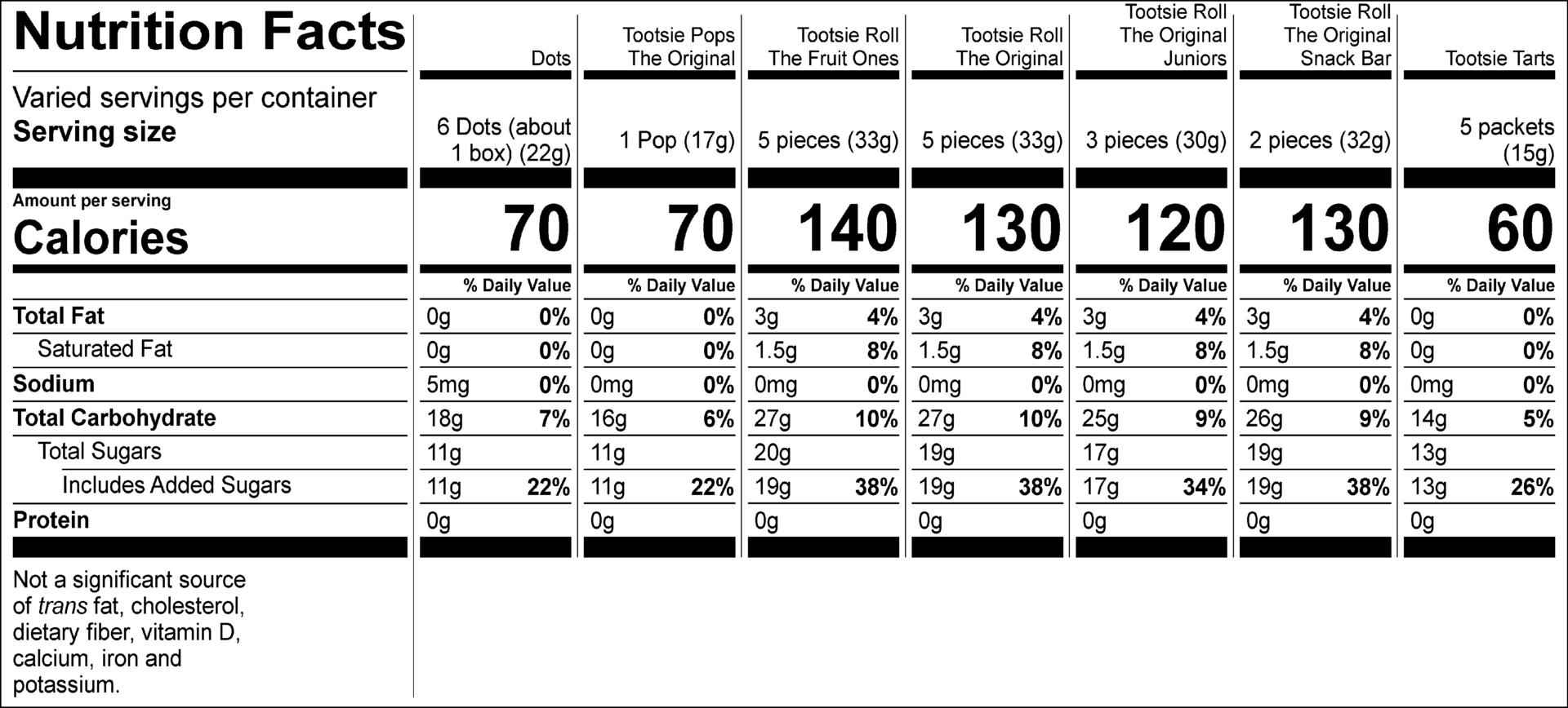 Dots Nutrition Facts Servings per container: varied, Serving size: 6 Dots (about 1 box) (22g), Amount per serving : Calories 70, Total Fat 0g (0% DV), Sodium 5mg (0% DV), Total Carbohydrate 18g (7% DV), Total Sugars 11g (Includes 11g Added Sugars, 22% DV), Protein 0g. Not a significant source of saturated fat, trans fat, cholesterol, dietary fiber, vitamin D, calcium, iron and potassium. % DV = % Daily Value.  Tootsie Pops The Original Nutrition Facts Servings per container: Varied, Serving size: 1 Pop (17g), Amount per serving: Calories 70, Total Fat 0g (0% DV), Sodium 0mg (0% DV), Total Carbohydrate 16g (6% DV), Total Sugars 11g (Includes 11g Added Sugars, 22% DV), Protein 0g. Not a significant source of saturated fat, trans fat, cholesterol, dietary fiber, vitamin D, calcium, iron and potassium. % DV = % Daily Value.  Tootsie Roll The Fruit Ones Nutrition Facts Servings per container: Varied, Serving size: 5 pieces (33g), Amount per serving: Calories 140, Total Fat 3g (4% DV), Saturated Fat 1.5g (8% DV), Sodium 0mg (0% DV), Total Carbohydrate 27g (10% DV), Total Sugars 20g (Includes 19g Added Sugars, 38% DV), Protein 0g . Not a significant source of trans fat, cholesterol, dietary fiber, vitamin D, calcium, iron and potassium. % DV = % Daily Value.  Tootsie Roll The Original Nutrition Facts Servings per container: Varied, Serving size: 5 pieces (33g), Amount per serving: Calories 130, Total Fat 3g (4% DV), Saturated Fat 1.5g (8% DV), Sodium 0mg (0% DV), Total Carbohydrate 27g (10% DV), Total Sugars 19g (Includes 19g Added Sugars, 38% DV), Protein 0g . Not a significant source of trans fat, cholesterol, dietary fiber, vitamin D, calcium, iron and potassium. % DV = % Daily Value.  Tootsie Roll The Original Juniors Nutrition Facts Servings per container: Varied, Serving size: 3 pieces (30g), Amount per serving: Calories 120, Total Fat 3g (4% DV), Saturated Fat 1.5g (8% DV), Sodium 0mg (0% DV), Total Carbohydrate 25g (9% DV), Total Sugars 17g (Includes 17g Added Sugars, 34% DV), Protein 0g . Not a significant source of trans fat, cholesterol, dietary fiber, vitamin D, calcium, iron and potassium. % DV = % Daily Value.  Tootsie Roll The Original Snack Bar Nutrition Facts Servings per container: Varied, Serving size: 2 pieces (32g), Amount per serving: Calories 130, Total Fat 3g (4% DV), Saturated Fat 1.5g (8% DV), Sodium 0mg (0% DV), Total Carbohydrate 26g (9% DV), Total Sugars 19g (Includes 19g Added Sugars, 38% DV), Protein 0g . Not a significant source of trans fat, cholesterol, dietary fiber, vitamin D, calcium, iron and potassium. % DV = % Daily Value.  Tootsie Tarts Nutrition Facts Servings per container: Varied, Serving size: 5 Packets (15g), Amount per serving: Calories 60, Total Fat 0g (0% DV), Sodium 0mg (0% DV), Total Carbohydrate 14g (5% DV), Total Sugars 13g (Includes 13g Added Sugars, 26% DV), Protein 0g. Not a significant source of saturated fat, trans fat, cholesterol, dietary fiber, vitamin D, calcium, iron and potassium. % DV = % Daily Value.