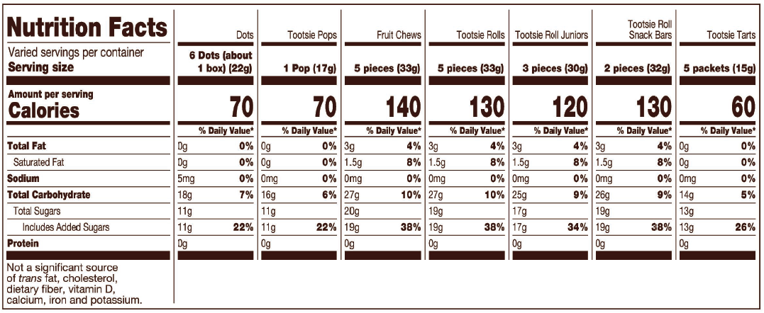 Dots Nutrition Facts Servings per container: varied, Serving size: 6 Dots (about 1 box) (22g), Amount per serving : Calories 70, Total Fat 0g (0% DV), Sodium 5mg (0% DV), Total Carbohydrate 18g (7% DV), Total Sugars 11g (Includes 11g Added Sugars, 22% DV), Protein 0g. Not a significant source of saturated fat, trans fat, cholesterol, dietary fiber, vitamin D, calcium, iron and potassium. % DV = % Daily Value.  Tootsie Pops The Original Nutrition Facts Servings per container: Varied, Serving size: 1 Pop (17g), Amount per serving: Calories 70, Total Fat 0g (0% DV), Sodium 0mg (0% DV), Total Carbohydrate 16g (6% DV), Total Sugars 11g (Includes 11g Added Sugars, 22% DV), Protein 0g. Not a significant source of saturated fat, trans fat, cholesterol, dietary fiber, vitamin D, calcium, iron and potassium. % DV = % Daily Value.  Tootsie Roll The Fruit Ones Nutrition Facts Servings per container: Varied, Serving size: 5 pieces (33g), Amount per serving: Calories 140, Total Fat 3g (4% DV), Saturated Fat 1.5g (8% DV), Sodium 0mg (0% DV), Total Carbohydrate 27g (10% DV), Total Sugars 20g (Includes 19g Added Sugars, 38% DV), Protein 0g . Not a significant source of trans fat, cholesterol, dietary fiber, vitamin D, calcium, iron and potassium. % DV = % Daily Value.  Tootsie Roll The Original Nutrition Facts Servings per container: Varied, Serving size: 5 pieces (33g), Amount per serving: Calories 130, Total Fat 3g (4% DV), Saturated Fat 1.5g (8% DV), Sodium 0mg (0% DV), Total Carbohydrate 27g (10% DV), Total Sugars 19g (Includes 19g Added Sugars, 38% DV), Protein 0g . Not a significant source of trans fat, cholesterol, dietary fiber, vitamin D, calcium, iron and potassium. % DV = % Daily Value.  Tootsie Roll The Original Juniors Nutrition Facts Servings per container: Varied, Serving size: 3 pieces (30g), Amount per serving: Calories 120, Total Fat 3g (4% DV), Saturated Fat 1.5g (8% DV), Sodium 0mg (0% DV), Total Carbohydrate 25g (9% DV), Total Sugars 17g (Includes 17g Added Sugars, 34% DV), Protein 0g . Not a significant source of trans fat, cholesterol, dietary fiber, vitamin D, calcium, iron and potassium. % DV = % Daily Value.  Tootsie Roll The Original Snack Bar Nutrition Facts Servings per container: Varied, Serving size: 2 pieces (32g), Amount per serving: Calories 130, Total Fat 3g (4% DV), Saturated Fat 1.5g (8% DV), Sodium 0mg (0% DV), Total Carbohydrate 26g (9% DV), Total Sugars 19g (Includes 19g Added Sugars, 38% DV), Protein 0g . Not a significant source of trans fat, cholesterol, dietary fiber, vitamin D, calcium, iron and potassium. % DV = % Daily Value.  Tootsie Tarts Nutrition Facts Servings per container: Varied, Serving size: 5 Packets (15g), Amount per serving: Calories 60, Total Fat 0g (0% DV), Sodium 0mg (0% DV), Total Carbohydrate 14g (5% DV), Total Sugars 13g (Includes 13g Added Sugars, 26% DV), Protein 0g. Not a significant source of saturated fat, trans fat, cholesterol, dietary fiber, vitamin D, calcium, iron and potassium. % DV = % Daily Value.  