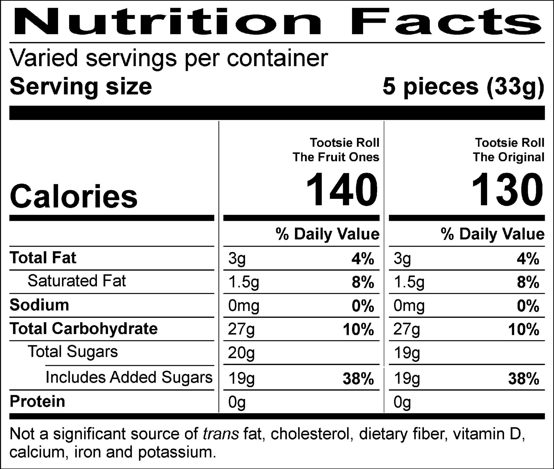 Tootsie Roll The Fruit Ones Nutrition Facts Servings per container: varied, Serving size: 5 pieces (33g), Amount per serving: Calories 140, Total Fat 3g (4% DV), Saturated Fat 1.5g (8% DV), Sodium 0mg (0% DV), Total Carbohydrate 27g (10% DV), Total Sugars 20g (Includes 19g Added Sugars, 38% DV), Protein 0g . Not a significant source of trans fat, cholesterol, dietary fiber, vitamin D, calcium, iron and potassium. % DV = % Daily Value. Tootsie Roll The Original Nutrition Facts Servings per container: varied, Serving size: 5 pieces (33g), Amount per serving: Calories 130, Total Fat 3g (4% DV), Saturated Fat 1.5g (8% DV), Sodium 0mg (0% DV), Total Carbohydrate 27g (10% DV), Total Sugars 19g (Includes 19g Added Sugars, 38% DV), Protein 0g . Not a significant source of trans fat, cholesterol, dietary fiber, vitamin D, calcium, iron and potassium. % DV = % Daily Value.