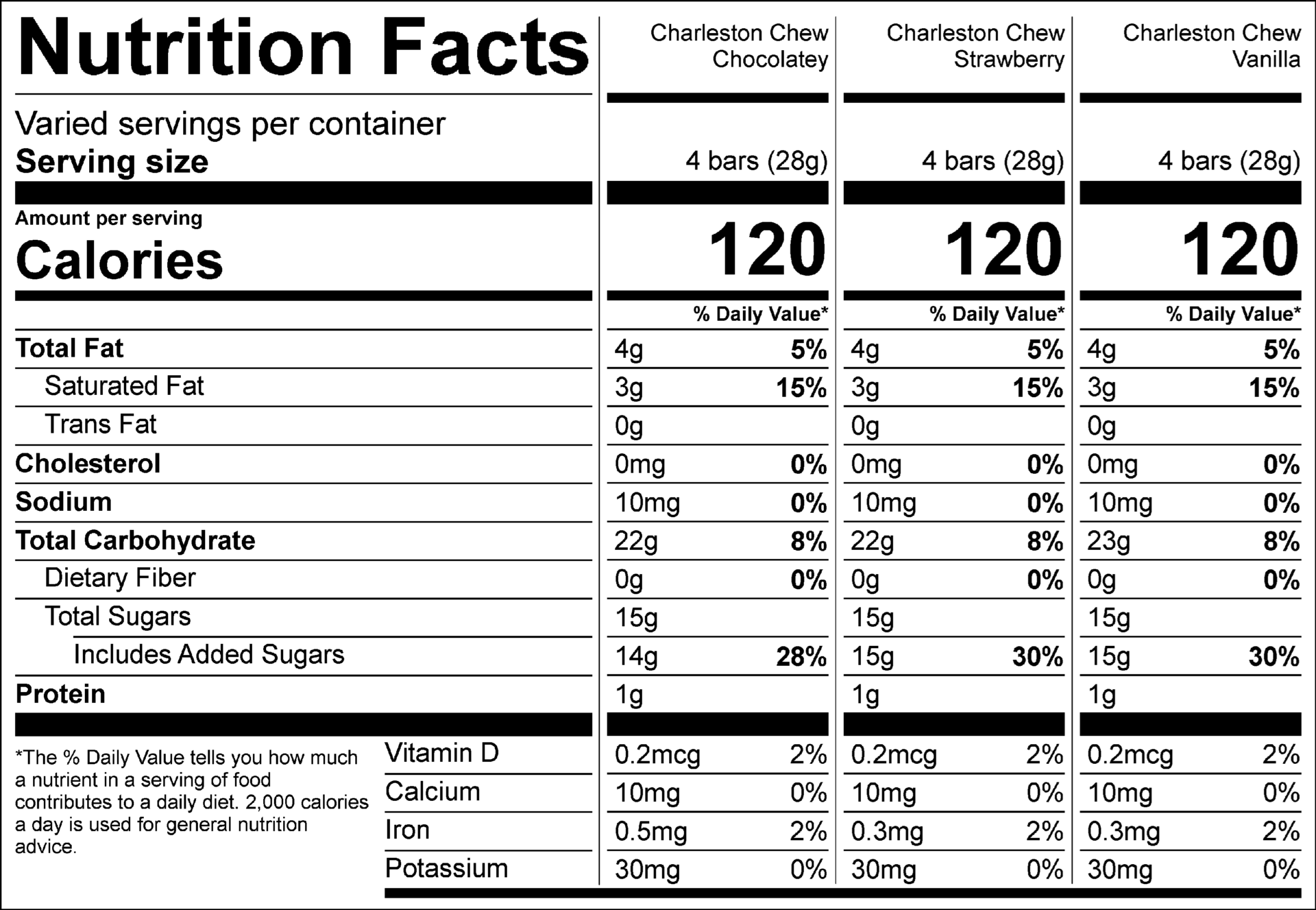 Charleston Chew Chocolatey Nutrition Facts Servings per container: varied, Serving size: 4 bars (28g), Amount per serving: Calories 120, Total Fat 4g (5% DV), Saturated Fat 3g (15% DV), Trans Fat 0g, Cholesterol 0mg (0% DV), Sodium 10mg (0% DV), Total Carbohydrate 22g (8% DV), Dietary Fiber 0g (0% DV), Total Sugars 15g (Includes 14g Added Sugars, 28% DV), Protein 1g , Vitamin D 0.2mcg (2% DV), Calcium 10mg (0% DV), Iron 0.5mg ( 2% DV), Potassium 30mg (0% DV). The % Daily Value (DV) tells you how much a nutrient in a serving of food contributes to a daily diet. 2,000 calories a day is used for general nutrition advice. Charleston Chew Strawberry Nutrition Facts Servings per container: varied, Serving size: 4 bars (28g), Amount per serving: Calories 120, Total Fat 4g (5% DV), Saturated Fat 3g (15% DV), Trans Fat 0g, Cholesterol 0mg (0% DV), Sodium 10mg (0% DV), Total Carbohydrate 22g (8% DV), Dietary Fiber 0g (0% DV), Total Sugars 15g (Includes 15g Added Sugars, 30% DV), Protein 1g , Vitamin D 0.2mcg (2% DV), Calcium 10mg (0% DV), Iron 0.3mg ( 2% DV), Potassium 30mg (0% DV). The % Daily Value (DV) tells you how much a nutrient in a serving of food contributes to a daily diet. 2,000 calories a day is used for general nutrition advice. Charleston Chew Vanilla Nutrition Facts Servings per container: varied, Serving size: 4 bars (28g), Amount per serving: Calories 120, Total Fat 4g (5% DV), Saturated Fat 3g (15% DV), Trans Fat 0g, Cholesterol 0mg (0% DV), Sodium 10mg (0% DV), Total Carbohydrate 23g (8% DV), Dietary Fiber 0g (0% DV), Total Sugars 15g (Includes 15g Added Sugars, 30% DV), Protein 1g , Vitamin D 0.2mcg (2% DV), Calcium 10mg (0% DV), Iron 0.3mg ( 2% DV), Potassium 30mg (0% DV). The % Daily Value (DV) tells you how much a nutrient in a serving of food contributes to a daily diet. 2,000 calories a day is used for general nutrition advice.