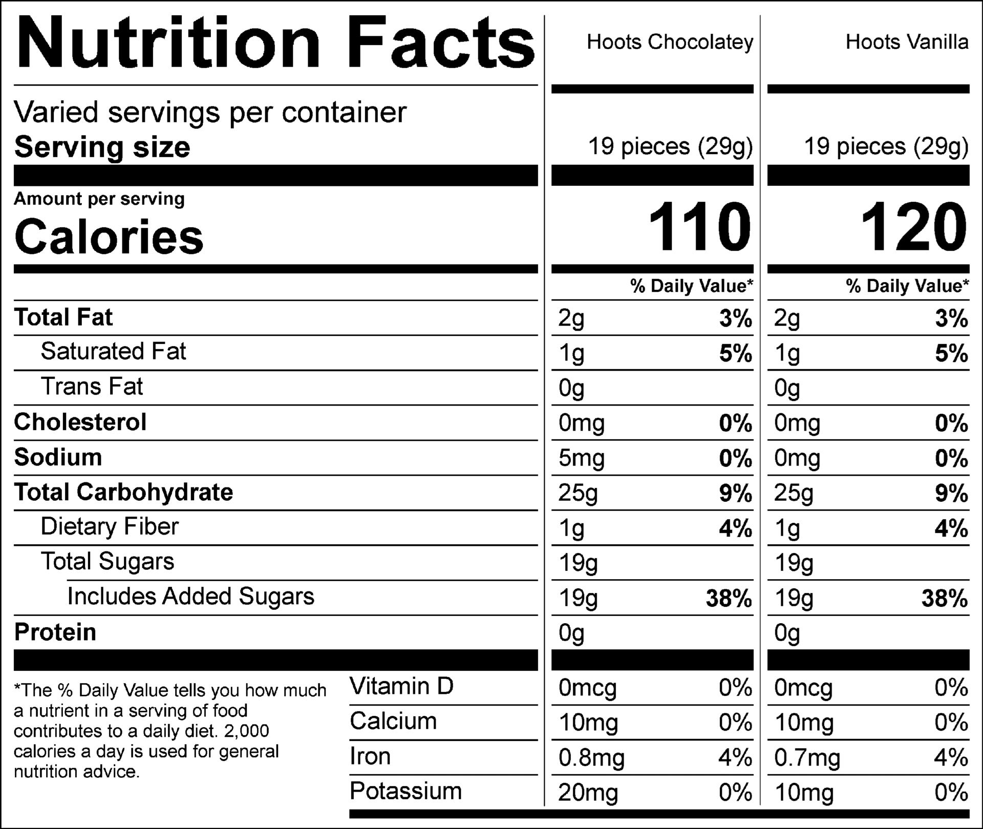 Hoots Chocolatey Nutrition Facts Servings per container: Varied, Serving size: 19 pieces (29g), Amount per serving: Calories 110, Total Fat 2g (3% DV), Saturated Fat 1g (5% DV), Trans Fat 0g, Cholesterol 0mg (0% DV), Sodium 5mg (0% DV ), Total Carbohydrate 25g (9% DV), Dietary Fiber 1g (4% DV), Total Sugars 19g (Includes 19g Added Sugars, 38% DV), Protein 0g , Vitamin D 0mcg (0% DV), Calcium 10mg (0% DV), Iron 0.8mg (4% DV), Potassium 20mg (0% DV). The % Daily Value (DV) tells you how much a nutrient in a serving of food contributes to a daily diet. 2,000 calories a day is used for general nutrition advice.  Hoots Vanilla Nutrition Facts Servings per container: Varied, Serving size: 19 pieces (29g), Amount per serving: Calories 120, Total Fat 2g (3% DV), Saturated Fat 1g (5% DV), Trans Fat 0g, Cholesterol 0mg (0% DV), Sodium 0mg (0% DV ), Total Carbohydrate 25g (9% DV), Dietary Fiber 1g (4% DV), Total Sugars 19g (Includes 19g Added Sugars, 38% DV), Protein 0g , Vitamin D 0mcg (0% DV), Calcium 10mg (0% DV), Iron 0.7mg (4% DV), Potassium 10mg (0% DV). The % Daily Value (DV) tells you how much a nutrient in a serving of food contributes to a daily diet. 2,000 calories a day is used for general nutrition advice.