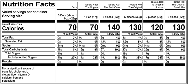 Dots Nutrition Facts Servings per container: varied, Serving size: 6 Dots (about 1 box) (22g), Amount per serving : Calories 70, Total Fat 0g (0% DV), Sodium 5mg (0% DV), Total Carbohydrate 18g (7% DV), Total Sugars 11g (Includes 11g Added Sugars, 22% DV), Protein 0g. Not a significant source of saturated fat, trans fat, cholesterol, dietary fiber, vitamin D, calcium, iron and potassium. % DV = % Daily Value.  Tootsie Pops The Original Nutrition Facts Servings per container: Varied, Serving size: 1 Pop (17g), Amount per serving: Calories 70, Total Fat 0g (0% DV), Sodium 0mg (0% DV), Total Carbohydrate 16g (6% DV), Total Sugars 11g (Includes 11g Added Sugars, 22% DV), Protein 0g. Not a significant source of saturated fat, trans fat, cholesterol, dietary fiber, vitamin D, calcium, iron and potassium. % DV = % Daily Value.  Tootsie Roll The Fruit Ones Nutrition Facts Servings per container: Varied, Serving size: 5 pieces (33g), Amount per serving: Calories 140, Total Fat 3g (4% DV), Saturated Fat 1.5g (8% DV), Sodium 0mg (0% DV), Total Carbohydrate 27g (10% DV), Total Sugars 20g (Includes 19g Added Sugars, 38% DV), Protein 0g . Not a significant source of trans fat, cholesterol, dietary fiber, vitamin D, calcium, iron and potassium. % DV = % Daily Value.  Tootsie Roll The Original Nutrition Facts Servings per container: Varied, Serving size: 5 pieces (33g), Amount per serving: Calories 130, Total Fat 3g (4% DV), Saturated Fat 1.5g (8% DV), Sodium 0mg (0% DV), Total Carbohydrate 27g (10% DV), Total Sugars 19g (Includes 19g Added Sugars, 38% DV), Protein 0g . Not a significant source of trans fat, cholesterol, dietary fiber, vitamin D, calcium, iron and potassium. % DV = % Daily Value.  Tootsie Roll The Original Juniors Nutrition Facts Servings per container: Varied, Serving size: 3 pieces (30g), Amount per serving: Calories 120, Total Fat 3g (4% DV), Saturated Fat 1.5g (8% DV), Sodium 0mg (0% DV), Total Carbohydrate 25g (9% DV), Total Sugars 17g (Includes 17g Added Sugars, 34% DV), Protein 0g . Not a significant source of trans fat, cholesterol, dietary fiber, vitamin D, calcium, iron and potassium. % DV = % Daily Value.  Tootsie Roll The Original Snack Bar Nutrition Facts Servings per container: Varied, Serving size: 2 pieces (32g), Amount per serving: Calories 130, Total Fat 3g (4% DV), Saturated Fat 1.5g (8% DV), Sodium 0mg (0% DV), Total Carbohydrate 26g (9% DV), Total Sugars 19g (Includes 19g Added Sugars, 38% DV), Protein 0g . Not a significant source of trans fat, cholesterol, dietary fiber, vitamin D, calcium, iron and potassium. % DV = % Daily Value.