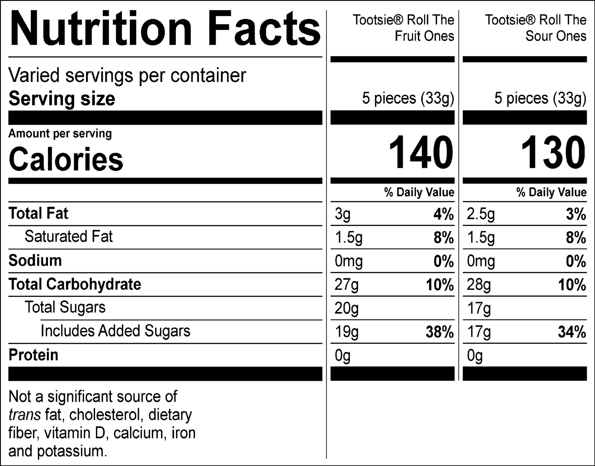 Tootsie® Roll The Fruit Ones Nutrition Facts Servings per container: Varied, Serving size: 5 pieces (33g), Amount per serving: Calories 140, Total Fat 3g (4% DV), Saturated Fat 1.5g (8% DV), Sodium 0mg (0% DV), Total Carbohydrate 27g (10% DV), Total Sugars 20g (Includes 19g Added Sugars, 38% DV), Protein 0g . Not a significant source of trans fat, cholesterol, dietary fiber, vitamin D, calcium, iron and potassium. % DV = % Daily Value. Tootsie® Roll The Sour Ones  Nutrition Facts Servings per container: About 15, Serving size: 5 pieces (33g), Amount per serving: Calories 130, Total Fat 2.5g (3% DV), Saturated Fat 1.5g ( 8% DV), Sodium 0mg (0% DV), Total Carbohydrate 28g (10% DV) , Total Sugars 17g (Includes 17g Added Sugars, 34% DV), Protein 0g. Not a significant source of trans fat, cholesterol, dietary fiber, vitamin D, calcium, iron and potassium. % DV = % Daily Value.
