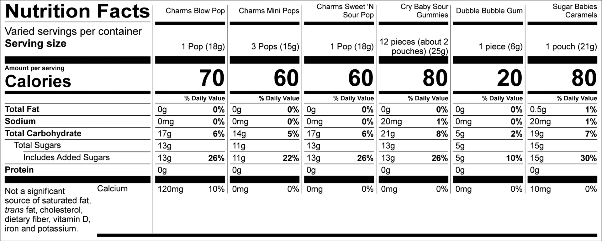 Charms Blow Pop Nutrition Facts Servings per container: varied, Serving size: 1 Pop (18g), Amount per serving: Calories 70, Total Fat 0g (0% DV), Sodium 0mg (0% DV), Total Carbohydrate 17g (6% DV), Total Sugars 13g (Includes 13g Added Sugars, 26% DV), Protein 0g, Calcium 120mg (10% DV). Not a significant source of saturated fat, trans fat, cholesterol, dietary fiber, vitamin D, iron and potassium. % DV = % Daily Value. Charms Mini Pops Nutrition Facts Servings per container: varied, Serving size: 3 Pops (15g), Amount per serving: Calories 60, Total Fat 0g (0% DV), Sodium 0mg (0% DV), Total Carbohydrate 14g (5% DV), Total Sugars 11g (Includes 11g Added Sugars, 22% DV), Protein 0g. Not a significant source of saturated fat, trans fat, cholesterol, dietary fiber, vitamin D, calcium, iron and potassium. % DV = % Daily Value. Charms Sweet ‘N Sour Pop Nutrition Facts Servings per container: varied, Serving size: 1 Pop (18g), Amount per serving: Calories 60, Total Fat 0g (0% DV), Sodium 0mg (0% DV), Total Carbohydrate 17g (6% DV), Total Sugars 13g (Includes 13g Added Sugars, 26% DV), Protein 0g. Not a significant source of saturated fat, trans fat, cholesterol, dietary fiber, vitamin D, calcium, iron and potassium. % DV = % Daily Value. Cry Baby Sour Gummies Nutrition Facts Servings per container: varied, Serving size: 12 pieces (about 2 pouches) (25g), Amount per serving: Calories 80, Total Fat 0g (0% DV), Sodium 20mg (1% DV), Total Carbohydrate 21g (8% DV), Total Sugars 13g (Includes 13g Added Sugars, 26% DV), Protein 0g. Not a significant source of saturated fat, trans fat, cholesterol, dietary fiber, vitamin D, calcium, iron and potassium. % DV = % Daily Value. Dubble Bubble Gum Nutrition Facts Servings: varied, Serv. size: 1 piece (6g), Amount per serving: Calories 20, Total Fat 0g (0% DV) , Sodium 0mg (0% DV), Total Carbohydrate 5g (2% DV), Total Sugars 5g (Includes 5g Added Sugars, 10% DV), Protein 0g. Not a significant source of saturated fat, trans fat, cholesterol, dietary fiber, vitamin D, calcium, iron and potassium. % DV = % Daily Value. Sugar Babies Caramels Nutrition Facts Servings per container: varied, Serving size: 1 pouch (21g), Amount per serving: Calories 80, Total Fat 0.5g (1% DV), Saturated Fat 0g (0% DV), Trans Fat 0g, Cholesterol 0mg (0% DV), Sodium 20mg (1% DV), Total Carbohydrate 19g (7% DV), Dietary Fiber 0g (0% DV), Total Sugars 15g (Includes 15g Added Sugars, 30% DV), Protein 0g , Vitamin D 0.1mcg (0% DV), Calcium 10mg (0% DV), Iron 0mg (0% DV), Potassium 10mg (0% DV). The % Daily Value (DV) tells you how much a nutrient in a serving of food contributes to a daily diet.